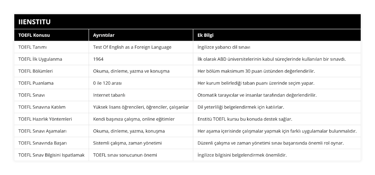 TOEFL Tanımı, Test Of English as a Foreign Language, İngilizce yabancı dil sınavı, TOEFL İlk Uygulanma, 1964, İlk olarak ABD üniversitelerinin kabul süreçlerinde kullanılan bir sınavdı, TOEFL Bölümleri, Okuma, dinleme, yazma ve konuşma, Her bölüm maksimum 30 puan üstünden değerlendirilir, TOEFL Puanlama, 0 ile 120 arası, Her kurum belirlediği taban puanı üzerinde seçim yapar, TOEFL Sınavı, Internet tabanlı, Otomatik tarayıcılar ve insanlar tarafından değerlendirilir, TOEFL Sınavına Katılım, Yüksek lisans öğrencileri, öğrenciler, çalışanlar, Dil yeterliliği belgelendirmek için katılırlar, TOEFL Hazırlık Yöntemleri, Kendi başınıza çalışma, online eğitimler, Enstitü TOEFL kursu bu konuda destek sağlar, TOEFL Sınavı Aşamaları, Okuma, dinleme, yazma, konuşma, Her aşama içerisinde çalışmalar yapmak için farklı uygulamalar bulunmalıdır, TOEFL Sınavında Başarı, Sistemli çalışma, zaman yönetimi, Düzenli çalışma ve zaman yönetimi sınav başarısında önemli rol oynar, TOEFL Sınav Bilgisini Ispatlamak, TOEFL sınav sonucunun önemi, İngilizce bilgisini belgelendirmek önemlidir