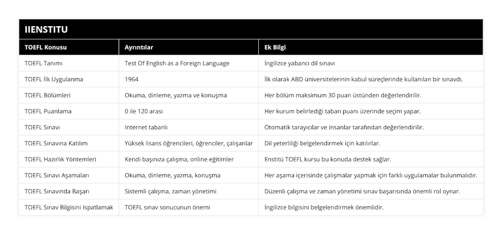 TOEFL Tanımı, Test Of English as a Foreign Language, İngilizce yabancı dil sınavı, TOEFL İlk Uygulanma, 1964, İlk olarak ABD üniversitelerinin kabul süreçlerinde kullanılan bir sınavdı, TOEFL Bölümleri, Okuma, dinleme, yazma ve konuşma, Her bölüm maksimum 30 puan üstünden değerlendirilir, TOEFL Puanlama, 0 ile 120 arası, Her kurum belirlediği taban puanı üzerinde seçim yapar, TOEFL Sınavı, Internet tabanlı, Otomatik tarayıcılar ve insanlar tarafından değerlendirilir, TOEFL Sınavına Katılım, Yüksek lisans öğrencileri, öğrenciler, çalışanlar, Dil yeterliliği belgelendirmek için katılırlar, TOEFL Hazırlık Yöntemleri, Kendi başınıza çalışma, online eğitimler, Enstitü TOEFL kursu bu konuda destek sağlar, TOEFL Sınavı Aşamaları, Okuma, dinleme, yazma, konuşma, Her aşama içerisinde çalışmalar yapmak için farklı uygulamalar bulunmalıdır, TOEFL Sınavında Başarı, Sistemli çalışma, zaman yönetimi, Düzenli çalışma ve zaman yönetimi sınav başarısında önemli rol oynar, TOEFL Sınav Bilgisini Ispatlamak, TOEFL sınav sonucunun önemi, İngilizce bilgisini belgelendirmek önemlidir