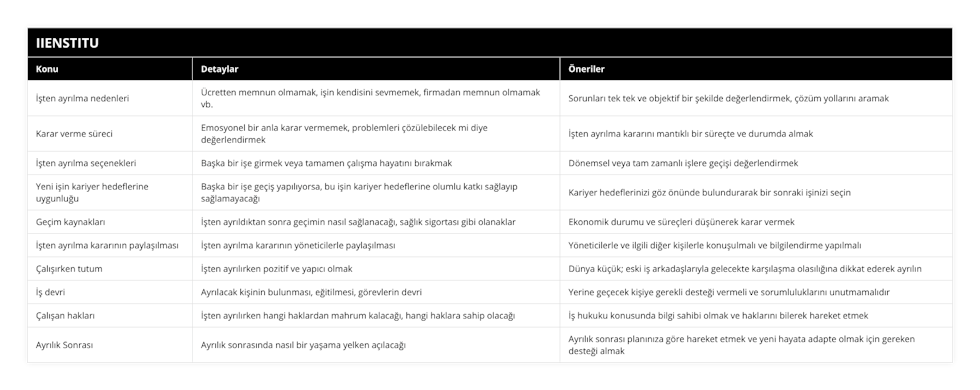 İşten ayrılma nedenleri, Ücretten memnun olmamak, işin kendisini sevmemek, firmadan memnun olmamak vb, Sorunları tek tek ve objektif bir şekilde değerlendirmek, çözüm yollarını aramak, Karar verme süreci, Emosyonel bir anla karar vermemek, problemleri çözülebilecek mi diye değerlendirmek, İşten ayrılma kararını mantıklı bir süreçte ve durumda almak, İşten ayrılma seçenekleri, Başka bir işe girmek veya tamamen çalışma hayatını bırakmak, Dönemsel veya tam zamanlı işlere geçişi değerlendirmek, Yeni işin kariyer hedeflerine uygunluğu, Başka bir işe geçiş yapılıyorsa, bu işin kariyer hedeflerine olumlu katkı sağlayıp sağlamayacağı, Kariyer hedeflerinizi göz önünde bulundurarak bir sonraki işinizi seçin, Geçim kaynakları, İşten ayrıldıktan sonra geçimin nasıl sağlanacağı, sağlık sigortası gibi olanaklar, Ekonomik durumu ve süreçleri düşünerek karar vermek, İşten ayrılma kararının paylaşılması, İşten ayrılma kararının yöneticilerle paylaşılması, Yöneticilerle ve ilgili diğer kişilerle konuşulmalı ve bilgilendirme yapılmalı, Çalışırken tutum, İşten ayrılırken pozitif ve yapıcı olmak, Dünya küçük; eski iş arkadaşlarıyla gelecekte karşılaşma olasılığına dikkat ederek ayrılın, İş devri, Ayrılacak kişinin bulunması, eğitilmesi, görevlerin devri, Yerine geçecek kişiye gerekli desteği vermeli ve sorumluluklarını unutmamalıdır, Çalışan hakları, İşten ayrılırken hangi haklardan mahrum kalacağı, hangi haklara sahip olacağı, İş hukuku konusunda bilgi sahibi olmak ve haklarını bilerek hareket etmek, Ayrılık Sonrası, Ayrılık sonrasında nasıl bir yaşama yelken açılacağı, Ayrılık sonrası planınıza göre hareket etmek ve yeni hayata adapte olmak için gereken desteği almak