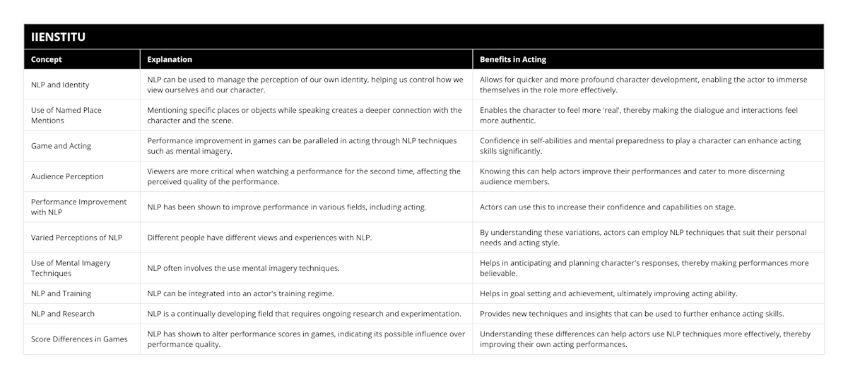 NLP and Identity, NLP can be used to manage the perception of our own identity, helping us control how we view ourselves and our character, Allows for quicker and more profound character development, enabling the actor to immerse themselves in the role more effectively, Use of Named Place Mentions, Mentioning specific places or objects while speaking creates a deeper connection with the character and the scene, Enables the character to feel more 'real', thereby making the dialogue and interactions feel more authentic, Game and Acting, Performance improvement in games can be paralleled in acting through NLP techniques such as mental imagery, Confidence in self-abilities and mental preparedness to play a character can enhance acting skills significantly, Audience Perception, Viewers are more critical when watching a performance for the second time, affecting the perceived quality of the performance, Knowing this can help actors improve their performances and cater to more discerning audience members, Performance Improvement with NLP, NLP has been shown to improve performance in various fields, including acting, Actors can use this to increase their confidence and capabilities on stage, Varied Perceptions of NLP, Different people have different views and experiences with NLP, By understanding these variations, actors can employ NLP techniques that suit their personal needs and acting style, Use of Mental Imagery Techniques, NLP often involves the use mental imagery techniques, Helps in anticipating and planning character's responses, thereby making performances more believable, NLP and Training, NLP can be integrated into an actor's training regime, Helps in goal setting and achievement, ultimately improving acting ability, NLP and Research, NLP is a continually developing field that requires ongoing research and experimentation, Provides new techniques and insights that can be used to further enhance acting skills, Score Differences in Games, NLP has shown to alter performance scores in games, indicating its possible influence over performance quality, Understanding these differences can help actors use NLP techniques more effectively, thereby improving their own acting performances