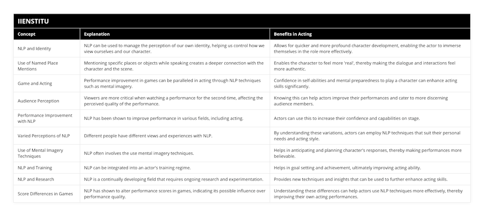 NLP and Identity, NLP can be used to manage the perception of our own identity, helping us control how we view ourselves and our character, Allows for quicker and more profound character development, enabling the actor to immerse themselves in the role more effectively, Use of Named Place Mentions, Mentioning specific places or objects while speaking creates a deeper connection with the character and the scene, Enables the character to feel more 'real', thereby making the dialogue and interactions feel more authentic, Game and Acting, Performance improvement in games can be paralleled in acting through NLP techniques such as mental imagery, Confidence in self-abilities and mental preparedness to play a character can enhance acting skills significantly, Audience Perception, Viewers are more critical when watching a performance for the second time, affecting the perceived quality of the performance, Knowing this can help actors improve their performances and cater to more discerning audience members, Performance Improvement with NLP, NLP has been shown to improve performance in various fields, including acting, Actors can use this to increase their confidence and capabilities on stage, Varied Perceptions of NLP, Different people have different views and experiences with NLP, By understanding these variations, actors can employ NLP techniques that suit their personal needs and acting style, Use of Mental Imagery Techniques, NLP often involves the use mental imagery techniques, Helps in anticipating and planning character's responses, thereby making performances more believable, NLP and Training, NLP can be integrated into an actor's training regime, Helps in goal setting and achievement, ultimately improving acting ability, NLP and Research, NLP is a continually developing field that requires ongoing research and experimentation, Provides new techniques and insights that can be used to further enhance acting skills, Score Differences in Games, NLP has shown to alter performance scores in games, indicating its possible influence over performance quality, Understanding these differences can help actors use NLP techniques more effectively, thereby improving their own acting performances