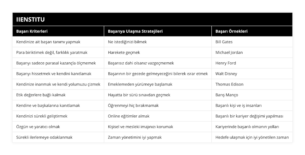Kendinize ait başarı tanımı yapmak, Ne istediğinizi bilmek, Bill Gates, Para biriktimek değil, farklılık yaratmak, Harekete geçmek, Michael Jordan, Başarıyı sadece parasal kazançla ölçmemek, Başarısız dahi olsanız vazgeçmemek, Henry Ford, Başarıyı hissetmek ve kendini kanıtlamak, Başarının bir gecede gelmeyeceğini bilerek ısrar etmek, Walt Disney, Kendinize inanmak ve kendi yolumuzu çizmek, Emeklemeden yürümeye başlamak, Thomas Edison, Etik değerlere bağlı kalmak, Hayatta bir sürü sınavdan geçmek, Barış Manço, Kendine ve başkalarına kanıtlamak, Öğrenmeyi hiç bırakmamak, Başarılı kişi ve iş insanları, Kendinizi sürekli geliştirmek, Online eğitimler almak, Başarılı bir kariyer değişimi yapılması, Özgün ve yaratıcı olmak, Kişisel ve mesleki imajınızı korumak, Kariyerinde başarılı olmanın yolları, Sürekli ilerlemeye odaklanmak, Zaman yönetimini iyi yapmak, Hedefe ulaşmak için iyi yönetilen zaman