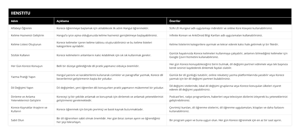 Alfabeyi Öğrenin, Korece öğrenmeye başlamak için atılabilecek ilk adım Hangul öğrenmektir, SUN LEI Hungeul adlı uygulamayı indirebilir ve online Kore klavyesi kullanabilirsiniz , Kelime Haznenizi Geliştirin, Hangul'a iyice aşina olduğunuzda kelime haznenizi genişletmeye başlayabilirsiniz, Infinite Korean ve AnkiDroid Bilgi Kartları adlı uygulamaları kullanabilirsiniz, Kelime Listesi Oluşturun, Korece kelimeler içeren kelime tablosu oluşturabilirsiniz ve bu kelime listeleri kategorilere ayrılabilir, Kelime listelerini kategorilere ayırmak ve tekrar ederek kalıcı hale getirmek iyi bir fikirdir, Sözlük Kullanın, Korece kelimelerin anlamlarını kalıcı kılabilmek için sık sık kullanmak gerekir, Günlük hayatınızda Korece kelimeleri kullanmaya çalışabilir, anlamını bilmediğiniz kelimeler için Google Çeviri hizmetini kullanabilirsiniz, Her Gün Korece Konuşun, Belli bir düzeye gelindiğinde dil pratik yapmanız oldukça önemlidir, Her gün Korece konuşabileceğiniz birini bulmak, dil değişimi partneri edinmek veya tek başınıza kendi sesinizi kaydederek dinlemek faydalı olabilir, Yazma Pratiği Yapın, Hangul yazısını ve karakterlerini kullanarak cümleler ve paragraflar yazmak, Korece dil becerilerinizi geliştirmenin başka bir yoludur, Günlük bir dil günlüğü tutabilir, online rekabetçi yazma platformlarında yazabilir veya Korece yazmak için bir dil değişimi partneri bulabilirsiniz, Dil Değişimi Yapın, Dil değişimleri, yeni öğrenilen dili konuşurken pratik yapmanın mükemmel bir yoludur, Dil değişimi sitelerinde, lokal dil değişimi gruplarına veya Korece konuşulan ülkeleri ziyaret ederek dil değişimi yapabilirsiniz, Dinleme ve Anlama Yeteneklerinizi Geliştirin, Koreceyi iyi bir şekilde anlamak ve konuşmak için dinlemek ve anlamak yeteneklerinizi geliştirmeniz gerekmektedir, Podcast'leri, radyo programlarını, haberleri veya televizyon dizilerini izleyerek bu yeteneklerinizi geliştirebilirsiniz, Korece Kaynaklar Araştırın ve Kullanın, Korece öğrenmek için birçok çevrimiçi ve basılı kaynak bulunmaktadır, Çevrimiçi kursları, dil öğrenme sitelerini, dil öğrenme uygulamaları, kitapları ve daha fazlasını kullanabilirsiniz, Sabit Olun, Bir dil öğrenirken sabit olmak önemlidir Her gün biraz zaman ayırın ve öğrendiğiniz her şeyi tekrarlayın, Bir program yapın ve buna uygun olun Her gün Korece öğrenmek için en az bir saat ayırın