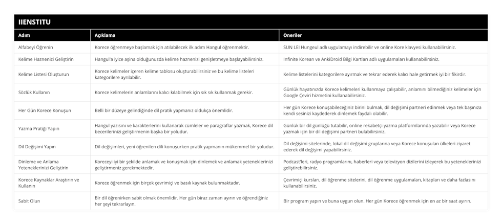 Alfabeyi Öğrenin, Korece öğrenmeye başlamak için atılabilecek ilk adım Hangul öğrenmektir, SUN LEI Hungeul adlı uygulamayı indirebilir ve online Kore klavyesi kullanabilirsiniz , Kelime Haznenizi Geliştirin, Hangul'a iyice aşina olduğunuzda kelime haznenizi genişletmeye başlayabilirsiniz, Infinite Korean ve AnkiDroid Bilgi Kartları adlı uygulamaları kullanabilirsiniz, Kelime Listesi Oluşturun, Korece kelimeler içeren kelime tablosu oluşturabilirsiniz ve bu kelime listeleri kategorilere ayrılabilir, Kelime listelerini kategorilere ayırmak ve tekrar ederek kalıcı hale getirmek iyi bir fikirdir, Sözlük Kullanın, Korece kelimelerin anlamlarını kalıcı kılabilmek için sık sık kullanmak gerekir, Günlük hayatınızda Korece kelimeleri kullanmaya çalışabilir, anlamını bilmediğiniz kelimeler için Google Çeviri hizmetini kullanabilirsiniz, Her Gün Korece Konuşun, Belli bir düzeye gelindiğinde dil pratik yapmanız oldukça önemlidir, Her gün Korece konuşabileceğiniz birini bulmak, dil değişimi partneri edinmek veya tek başınıza kendi sesinizi kaydederek dinlemek faydalı olabilir, Yazma Pratiği Yapın, Hangul yazısını ve karakterlerini kullanarak cümleler ve paragraflar yazmak, Korece dil becerilerinizi geliştirmenin başka bir yoludur, Günlük bir dil günlüğü tutabilir, online rekabetçi yazma platformlarında yazabilir veya Korece yazmak için bir dil değişimi partneri bulabilirsiniz, Dil Değişimi Yapın, Dil değişimleri, yeni öğrenilen dili konuşurken pratik yapmanın mükemmel bir yoludur, Dil değişimi sitelerinde, lokal dil değişimi gruplarına veya Korece konuşulan ülkeleri ziyaret ederek dil değişimi yapabilirsiniz, Dinleme ve Anlama Yeteneklerinizi Geliştirin, Koreceyi iyi bir şekilde anlamak ve konuşmak için dinlemek ve anlamak yeteneklerinizi geliştirmeniz gerekmektedir, Podcast'leri, radyo programlarını, haberleri veya televizyon dizilerini izleyerek bu yeteneklerinizi geliştirebilirsiniz, Korece Kaynaklar Araştırın ve Kullanın, Korece öğrenmek için birçok çevrimiçi ve basılı kaynak bulunmaktadır, Çevrimiçi kursları, dil öğrenme sitelerini, dil öğrenme uygulamaları, kitapları ve daha fazlasını kullanabilirsiniz, Sabit Olun, Bir dil öğrenirken sabit olmak önemlidir Her gün biraz zaman ayırın ve öğrendiğiniz her şeyi tekrarlayın, Bir program yapın ve buna uygun olun Her gün Korece öğrenmek için en az bir saat ayırın