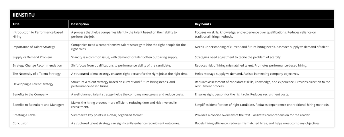 Introduction to Performance-based Hiring, A process that helps companies identify the talent based on their ability to perform the job, Focuses on skills, knowledge, and experience over qualifications Reduces reliance on traditional hiring methods, Importance of Talent Strategy, Companies need a comprehensive talent strategy to hire the right people for the right roles, Needs understanding of current and future hiring needs Assesses supply vs demand of talent, Supply vs Demand Problem, Scarcity is a common issue, with demand for talent often outpacing supply, Strategies need adjustment to tackle the problem of scarcity, Strategy Change Recommendation, Shift focus from qualifications to performance ability of the candidate, Reduces risk of hiring mismatched talent Promotes performance-based hiring, The Necessity of a Talent Strategy, A structured talent strategy ensures right person for the right job at the right time, Helps manage supply vs demand Assists in meeting company objectives, Developing a Talent Strategy, Structure a talent strategy based on current and future hiring needs, and performance-based hiring, Requires assessment of candidates' skills, knowledge, and experience Provides direction to the recruitment process, Benefits to the Company, A well-planned talent strategy helps the company meet goals and reduce costs, Ensures right person for the right role Reduces recruitment costs, Benefits to Recruiters and Managers, Makes the hiring process more efficient, reducing time and risk involved in recruitment, Simplifies identification of right candidate Reduces dependence on traditional hiring methods, Creating a Table, Summarize key points in a clear, organized format, Provides a concise overview of the text Facilitates comprehension for the reader, Conclusion, A structured talent strategy can significantly enhance recruitment outcomes, Boosts hiring efficiency, reduces mismatched hires, and helps meet company objectives