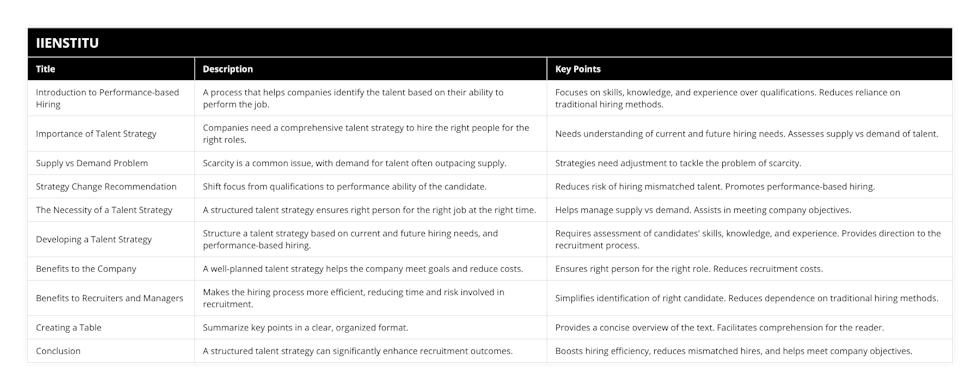 Introduction to Performance-based Hiring, A process that helps companies identify the talent based on their ability to perform the job, Focuses on skills, knowledge, and experience over qualifications Reduces reliance on traditional hiring methods, Importance of Talent Strategy, Companies need a comprehensive talent strategy to hire the right people for the right roles, Needs understanding of current and future hiring needs Assesses supply vs demand of talent, Supply vs Demand Problem, Scarcity is a common issue, with demand for talent often outpacing supply, Strategies need adjustment to tackle the problem of scarcity, Strategy Change Recommendation, Shift focus from qualifications to performance ability of the candidate, Reduces risk of hiring mismatched talent Promotes performance-based hiring, The Necessity of a Talent Strategy, A structured talent strategy ensures right person for the right job at the right time, Helps manage supply vs demand Assists in meeting company objectives, Developing a Talent Strategy, Structure a talent strategy based on current and future hiring needs, and performance-based hiring, Requires assessment of candidates' skills, knowledge, and experience Provides direction to the recruitment process, Benefits to the Company, A well-planned talent strategy helps the company meet goals and reduce costs, Ensures right person for the right role Reduces recruitment costs, Benefits to Recruiters and Managers, Makes the hiring process more efficient, reducing time and risk involved in recruitment, Simplifies identification of right candidate Reduces dependence on traditional hiring methods, Creating a Table, Summarize key points in a clear, organized format, Provides a concise overview of the text Facilitates comprehension for the reader, Conclusion, A structured talent strategy can significantly enhance recruitment outcomes, Boosts hiring efficiency, reduces mismatched hires, and helps meet company objectives