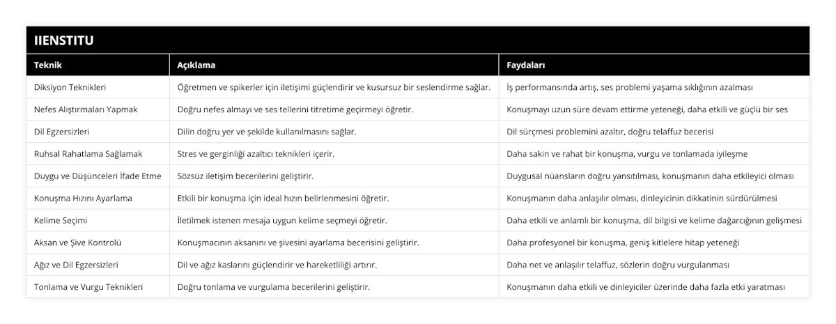 Diksiyon Teknikleri, Öğretmen ve spikerler için iletişimi güçlendirir ve kusursuz bir seslendirme sağlar, İş performansında artış, ses problemi yaşama sıklığının azalması, Nefes Alıştırmaları Yapmak, Doğru nefes almayı ve ses tellerini titretime geçirmeyi öğretir, Konuşmayı uzun süre devam ettirme yeteneği, daha etkili ve güçlü bir ses, Dil Egzersizleri, Dilin doğru yer ve şekilde kullanılmasını sağlar, Dil sürçmesi problemini azaltır, doğru telaffuz becerisi, Ruhsal Rahatlama Sağlamak, Stres ve gerginliği azaltıcı teknikleri içerir, Daha sakin ve rahat bir konuşma, vurgu ve tonlamada iyileşme, Duygu ve Düşünceleri İfade Etme, Sözsüz iletişim becerilerini geliştirir, Duygusal nüansların doğru yansıtılması, konuşmanın daha etkileyici olması, Konuşma Hızını Ayarlama, Etkili bir konuşma için ideal hızın belirlenmesini öğretir, Konuşmanın daha anlaşılır olması, dinleyicinin dikkatinin sürdürülmesi, Kelime Seçimi, İletilmek istenen mesaja uygun kelime seçmeyi öğretir, Daha etkili ve anlamlı bir konuşma, dil bilgisi ve kelime dağarcığının gelişmesi, Aksan ve Şive Kontrolü, Konuşmacının aksanını ve şivesini ayarlama becerisini geliştirir, Daha profesyonel bir konuşma, geniş kitlelere hitap yeteneği, Ağız ve Dil Egzersizleri, Dil ve ağız kaslarını güçlendirir ve hareketliliği artırır, Daha net ve anlaşılır telaffuz, sözlerin doğru vurgulanması, Tonlama ve Vurgu Teknikleri, Doğru tonlama ve vurgulama becerilerini geliştirir, Konuşmanın daha etkili ve dinleyiciler üzerinde daha fazla etki yaratması