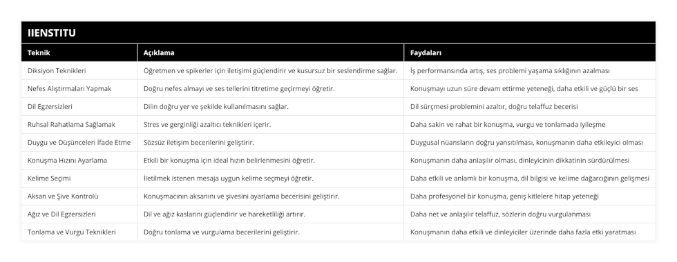 Diksiyon Teknikleri, Öğretmen ve spikerler için iletişimi güçlendirir ve kusursuz bir seslendirme sağlar, İş performansında artış, ses problemi yaşama sıklığının azalması, Nefes Alıştırmaları Yapmak, Doğru nefes almayı ve ses tellerini titretime geçirmeyi öğretir, Konuşmayı uzun süre devam ettirme yeteneği, daha etkili ve güçlü bir ses, Dil Egzersizleri, Dilin doğru yer ve şekilde kullanılmasını sağlar, Dil sürçmesi problemini azaltır, doğru telaffuz becerisi, Ruhsal Rahatlama Sağlamak, Stres ve gerginliği azaltıcı teknikleri içerir, Daha sakin ve rahat bir konuşma, vurgu ve tonlamada iyileşme, Duygu ve Düşünceleri İfade Etme, Sözsüz iletişim becerilerini geliştirir, Duygusal nüansların doğru yansıtılması, konuşmanın daha etkileyici olması, Konuşma Hızını Ayarlama, Etkili bir konuşma için ideal hızın belirlenmesini öğretir, Konuşmanın daha anlaşılır olması, dinleyicinin dikkatinin sürdürülmesi, Kelime Seçimi, İletilmek istenen mesaja uygun kelime seçmeyi öğretir, Daha etkili ve anlamlı bir konuşma, dil bilgisi ve kelime dağarcığının gelişmesi, Aksan ve Şive Kontrolü, Konuşmacının aksanını ve şivesini ayarlama becerisini geliştirir, Daha profesyonel bir konuşma, geniş kitlelere hitap yeteneği, Ağız ve Dil Egzersizleri, Dil ve ağız kaslarını güçlendirir ve hareketliliği artırır, Daha net ve anlaşılır telaffuz, sözlerin doğru vurgulanması, Tonlama ve Vurgu Teknikleri, Doğru tonlama ve vurgulama becerilerini geliştirir, Konuşmanın daha etkili ve dinleyiciler üzerinde daha fazla etki yaratması