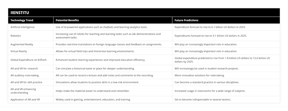 Artificial Intelligence, Use of AI-powered applications such as chatbots and learning analytics tools, Expenditure forecast to rise to 61 billion US dollars in 2025, Robotics, Increasing use of robots for teaching and learning tasks such as lab demonstrations and assessment tasks, Expenditures forecast to rise to 31 billion US dollars in 2025, Augmented Reality, Provides real-time translations in foreign language classes and feedback on assignments, Will play an increasingly important role in education, Virtual Reality, Allows for virtual field trips and immersive learning environments, Will play an increasingly important role in education, Global Expenditure on EdTech, Enhanced student learning experiences and improved education efficiency, Global expenditure predicted to rise from 18 billion US dollars to 126 billion US dollars by 2025, AR and VR for research, Can simulate a historical event or place for deeper understanding, Will increasingly be used in student research projects, AR auditory note-taking, AR can be used to record a lecture and add notes and comments to the recording, More innovative solutions for note-taking, AR and VR for skill practice, Simulations allow students to practice skills in a low-risk environment, Can become a standard practice in various disciplines, AR and VR enhancing understanding, Helps make the material easier to understand and remember, Increased usage in classrooms for a wide range of subjects, Application of AR and VR, Widely used in gaming, entertainment, education, and training, Set to become indispensable in several sectors