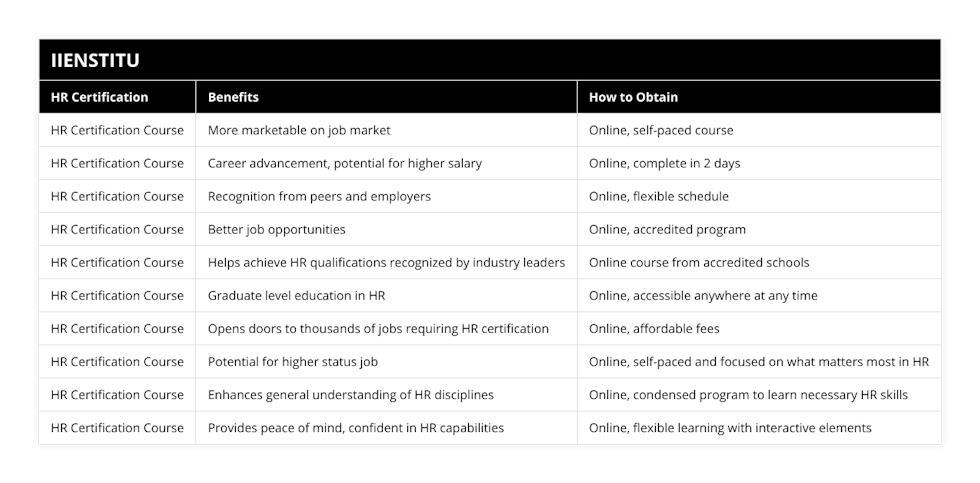 HR Certification Course, More marketable on job market, Online, self-paced course, HR Certification Course, Career advancement, potential for higher salary, Online, complete in 2 days, HR Certification Course, Recognition from peers and employers, Online, flexible schedule, HR Certification Course, Better job opportunities, Online, accredited program, HR Certification Course, Helps achieve HR qualifications recognized by industry leaders, Online course from accredited schools, HR Certification Course, Graduate level education in HR, Online, accessible anywhere at any time, HR Certification Course, Opens doors to thousands of jobs requiring HR certification, Online, affordable fees, HR Certification Course, Potential for higher status job, Online, self-paced and focused on what matters most in HR, HR Certification Course, Enhances general understanding of HR disciplines, Online, condensed program to learn necessary HR skills, HR Certification Course, Provides peace of mind, confident in HR capabilities, Online, flexible learning with interactive elements