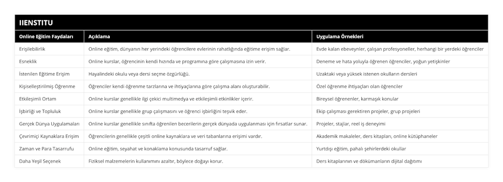 Erişilebilirlik, Online eğitim, dünyanın her yerindeki öğrencilere evlerinin rahatlığında eğitime erişim sağlar, Evde kalan ebeveynler, çalışan profesyoneller, herhangi bir yerdeki öğrenciler, Esneklik, Online kurslar, öğrencinin kendi hızında ve programına göre çalışmasına izin verir, Deneme ve hata yoluyla öğrenen öğrenciler, yoğun yetişkinler, İstenilen Eğitime Erişim, Hayalindeki okulu veya dersi seçme özgürlüğü, Uzaktaki veya yüksek istenen okulların dersleri, Kişiselleştirilmiş Öğrenme, Öğrenciler kendi öğrenme tarzlarına ve ihtiyaçlarına göre çalışma alanı oluşturabilir, Özel öğrenme ihtiyaçları olan öğrenciler, Etkileşimli Ortam, Online kurslar genellikle ilgi çekici multimedya ve etkileşimli etkinlikler içerir, Bireysel öğrenenler, karmaşık konular, İşbirliği ve Topluluk, Online kurslar genellikle grup çalışmasını ve öğrenci işbirliğini teşvik eder, Ekip çalışması gerektiren projeler, grup projeleri, Gerçek Dünya Uygulamaları, Online kurslar genellikle sınıfta öğrenilen becerilerin gerçek dünyada uygulanması için fırsatlar sunar, Projeler, stajlar, reel iş deneyimi, Çevrimiçi Kaynaklara Erişim, Öğrencilerin genellikle çeşitli online kaynaklara ve veri tabanlarına erişimi vardır, Akademik makaleler, ders kitapları, online kütüphaneler, Zaman ve Para Tasarrufu, Online eğitim, seyahat ve konaklama konusunda tasarruf sağlar, Yurtdışı eğitim, pahalı şehirlerdeki okullar, Daha Yeşil Seçenek, Fiziksel malzemelerin kullanımını azaltır, böylece doğayı korur, Ders kitaplarının ve dökümanların dijital dağıtımı