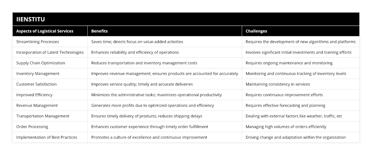Streamlining Processes, Saves time; directs focus on value-added activities, Requires the development of new algorithms and platforms, Incorporation of Latest Technologies, Enhances reliability and efficiency of operations, Involves significant initial investments and training efforts, Supply Chain Optimization, Reduces transportation and inventory management costs, Requires ongoing maintenance and monitoring, Inventory Management, Improves revenue management; ensures products are accounted for accurately, Monitoring and continuous tracking of inventory levels, Customer Satisfaction, Improves service quality; timely and accurate deliveries, Maintaining consistency in services, Improved Efficiency, Minimizes the administrative tasks; maximizes operational productivity, Requires continuous improvement efforts, Revenue Management, Generates more profits due to optimized operations and efficiency, Requires effective forecasting and planning, Transportation Management, Ensures timely delivery of products; reduces shipping delays, Dealing with external factors like weather, traffic, etc, Order Processing, Enhances customer experience through timely order fulfillment, Managing high volumes of orders efficiently, Implementation of Best Practices, Promotes a culture of excellence and continuous improvement, Driving change and adaptation within the organization