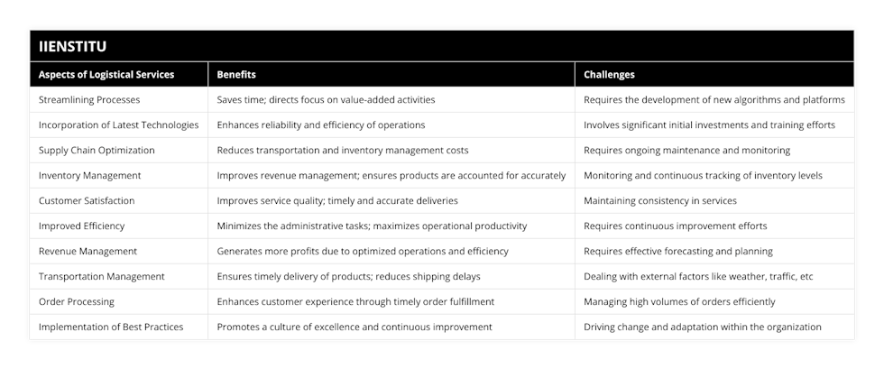 Streamlining Processes, Saves time; directs focus on value-added activities, Requires the development of new algorithms and platforms, Incorporation of Latest Technologies, Enhances reliability and efficiency of operations, Involves significant initial investments and training efforts, Supply Chain Optimization, Reduces transportation and inventory management costs, Requires ongoing maintenance and monitoring, Inventory Management, Improves revenue management; ensures products are accounted for accurately, Monitoring and continuous tracking of inventory levels, Customer Satisfaction, Improves service quality; timely and accurate deliveries, Maintaining consistency in services, Improved Efficiency, Minimizes the administrative tasks; maximizes operational productivity, Requires continuous improvement efforts, Revenue Management, Generates more profits due to optimized operations and efficiency, Requires effective forecasting and planning, Transportation Management, Ensures timely delivery of products; reduces shipping delays, Dealing with external factors like weather, traffic, etc, Order Processing, Enhances customer experience through timely order fulfillment, Managing high volumes of orders efficiently, Implementation of Best Practices, Promotes a culture of excellence and continuous improvement, Driving change and adaptation within the organization