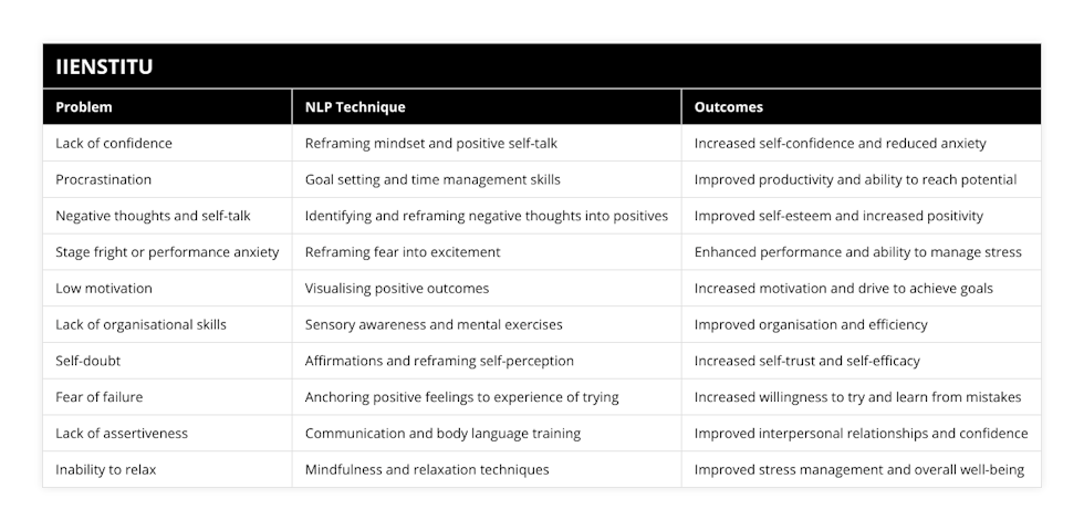 Lack of confidence, Reframing mindset and positive self-talk, Increased self-confidence and reduced anxiety, Procrastination, Goal setting and time management skills, Improved productivity and ability to reach potential, Negative thoughts and self-talk, Identifying and reframing negative thoughts into positives, Improved self-esteem and increased positivity, Stage fright or performance anxiety, Reframing fear into excitement, Enhanced performance and ability to manage stress, Low motivation, Visualising positive outcomes, Increased motivation and drive to achieve goals, Lack of organisational skills, Sensory awareness and mental exercises, Improved organisation and efficiency, Self-doubt, Affirmations and reframing self-perception, Increased self-trust and self-efficacy, Fear of failure, Anchoring positive feelings to experience of trying, Increased willingness to try and learn from mistakes, Lack of assertiveness, Communication and body language training, Improved interpersonal relationships and confidence, Inability to relax, Mindfulness and relaxation techniques, Improved stress management and overall well-being