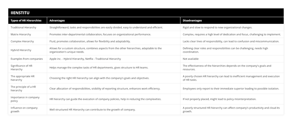 Traditional Hierarchy, Straightforward, tasks and responsibilities are easily divided, easy to understand and efficient, Rigid and slow to respond to new organizational changes, Matrix Hierarchy, Promotes inter-departmental collaboration, focuses on organizational performance, Complex, requires a high level of dedication and focus, challenging to implement, Complex Hierarchy, Fluid, promotes collaboration, allows for flexibility and adaptability, Lacks clear lines of responsibility, can lead to confusion and miscommunication, Hybrid Hierarchy, Allows for a custom structure, combines aspects from the other hierarchies, adaptable to the organization's unique needs, Defining clear roles and responsibilities can be challenging, needs high coordination, Examples from companies, Apple inc - Hybrid Hierarchy, Netflix - Traditional Hierarchy, Not available, Significance of HR Hierarchy, Helps manage the complex tasks of HR departments, gives structure to HR teams, The effectiveness of the hierarchies depends on the company's goals and resources, The appropriate HR hierarchy, Choosing the right HR hierarchy can align with the company's goals and objectives, A poorly chosen HR hierarchy can lead to inefficient management and execution of HR tasks, The principle of a HR hierarchy, Clear allocation of responsibilities, visibility of reporting structure, enhances work efficiency, Employees only report to their immediate superior leading to possible isolation, Importance in company policy, HR hierarchy can guide the execution of company policies, help in reducing the complexities, If not properly placed, might lead to policy misinterpretation, Influence on company growth, Well structured HR Hierarchy can contribute to the growth of company, A poorly structured HR hierarchy can affect company's productivity and cloud its growth