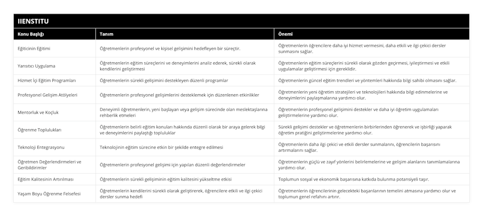 Eğiticinin Eğitimi, Öğretmenlerin profesyonel ve kişisel gelişimini hedefleyen bir süreçtir, Öğretmenlerin öğrencilere daha iyi hizmet vermesini, daha etkili ve ilgi çekici dersler sunmasını sağlar, Yansıtıcı Uygulama, Öğretmenlerin eğitim süreçlerini ve deneyimlerini analiz ederek, sürekli olarak kendilerini geliştirmesi, Öğretmenlerin eğitim süreçlerini sürekli olarak gözden geçirmesi, iyileştirmesi ve etkili uygulamalar geliştirmesi için gereklidir, Hizmet İçi Eğitim Programları, Öğretmenlerin sürekli gelişimini destekleyen düzenli programlar, Öğretmenlerin güncel eğitim trendleri ve yöntemleri hakkında bilgi sahibi olmasını sağlar, Profesyonel Gelişim Atölyeleri, Öğretmenlerin profesyonel gelişimlerini desteklemek için düzenlenen etkinlikler, Öğretmenlerin yeni öğretim stratejileri ve teknolojileri hakkında bilgi edinmelerine ve deneyimlerini paylaşmalarına yardımcı olur, Mentorluk ve Koçluk, Deneyimli öğretmenlerin, yeni başlayan veya gelişim sürecinde olan meslektaşlarına rehberlik etmeleri, Öğretmenlerin profesyonel gelişimini destekler ve daha iyi öğretim uygulamaları geliştirmelerine yardımcı olur, Öğrenme Toplulukları, Öğretmenlerin belirli eğitim konuları hakkında düzenli olarak bir araya gelerek bilgi ve deneyimlerini paylaştığı topluluklar, Sürekli gelişimi destekler ve öğretmenlerin birbirlerinden öğrenerek ve işbirliği yaparak öğretim pratiğini geliştirmelerine yardımcı olur, Teknoloji Entegrasyonu, Teknolojinin eğitim sürecine etkin bir şekilde entegre edilmesi, Öğretmenlerin daha ilgi çekici ve etkili dersler sunmalarını, öğrencilerin başarısını artırmalarını sağlar, Öğretmen Değerlendirmeleri ve Geribildirimler, Öğretmenlerin profesyonel gelişimi için yapılan düzenli değerlendirmeler, Öğretmenlerin güçlü ve zayıf yönlerini belirlemelerine ve gelişim alanlarını tanımlamalarına yardımcı olur, Eğitim Kalitesinin Artırılması, Öğretmenlerin sürekli gelişiminin eğitim kalitesini yükseltme etkisi, Toplumun sosyal ve ekonomik başarısına katkıda bulunma potansiyeli taşır, Yaşam Boyu Öğrenme Felsefesi, Öğretmenlerin kendilerini sürekli olarak geliştirerek, öğrencilere etkili ve ilgi çekici dersler sunma hedefi, Öğretmenlerin öğrencilerinin gelecekteki başarılarının temelini atmasına yardımcı olur ve toplumun genel refahını artırır