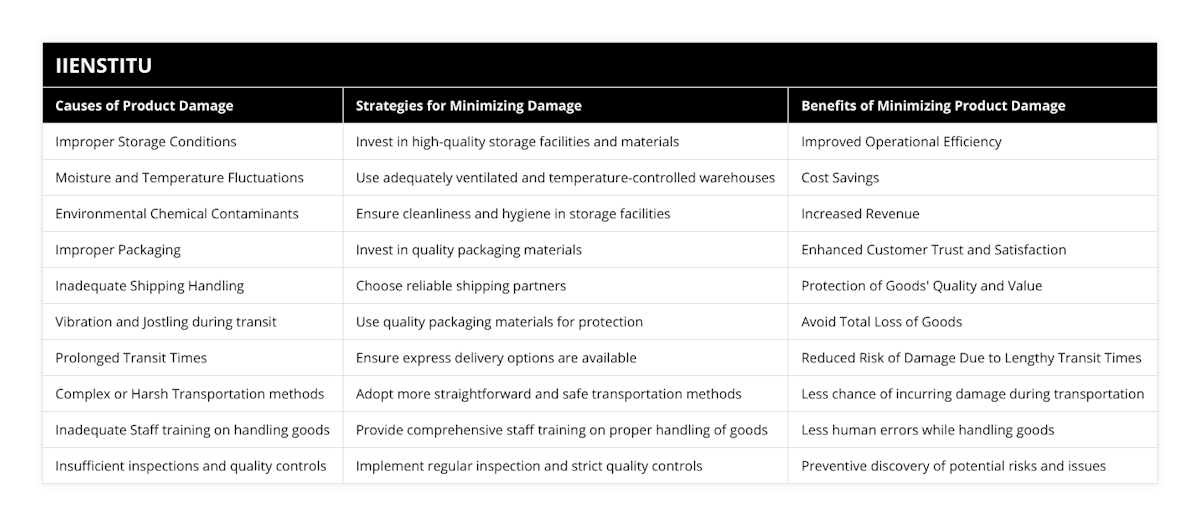 Improper Storage Conditions, Invest in high-quality storage facilities and materials, Improved Operational Efficiency, Moisture and Temperature Fluctuations, Use adequately ventilated and temperature-controlled warehouses, Cost Savings, Environmental Chemical Contaminants, Ensure cleanliness and hygiene in storage facilities, Increased Revenue, Improper Packaging, Invest in quality packaging materials, Enhanced Customer Trust and Satisfaction, Inadequate Shipping Handling, Choose reliable shipping partners, Protection of Goods' Quality and Value, Vibration and Jostling during transit, Use quality packaging materials for protection, Avoid Total Loss of Goods, Prolonged Transit Times, Ensure express delivery options are available, Reduced Risk of Damage Due to Lengthy Transit Times, Complex or Harsh Transportation methods, Adopt more straightforward and safe transportation methods, Less chance of incurring damage during transportation, Inadequate Staff training on handling goods, Provide comprehensive staff training on proper handling of goods, Less human errors while handling goods, Insufficient inspections and quality controls, Implement regular inspection and strict quality controls, Preventive discovery of potential risks and issues