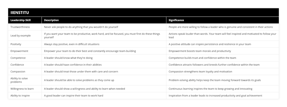 Trustworthiness, Never ask people to do anything that you wouldn't do yourself, People are more willing to follow a leader who is genuine and consistent in their actions, Lead by example, If you want your team to be productive, work hard, and be focused, you must first do these things yourself, Actions speak louder than words Your team will feel inspired and motivated to follow your lead, Positivity, Always stay positive, even in difficult situations, A positive attitude can inspire persistence and resilience in your team, Empowerment, Empower your team to do their best and constantly encourage team-building, Empowerment boosts team morale and productivity, Competence, A leader should know what they're doing, Competence builds trust and confidence within the team, Confidence, A leader should have confidence in their abilities, Confidence attracts followers and breeds further confidence within the team, Compassion, A leader should treat those under them with care and concern, Compassion strengthens team loyalty and motivation, Ability to solve problems, A leader should be able to solve problems as they come up, Problem-solving ability helps keep the team moving forward towards its goals, Willingness to learn, A leader should show a willingness and ability to learn when needed, Continuous learning inspires the team to keep growing and innovating, Ability to inspire, A good leader can inspire their team to work hard, Inspiration from a leader leads to increased productivity and goal achievement