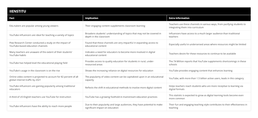 Edu-tubers are popular among young viewers, Their engaging content supplements classroom learning, Teachers use these channels in various ways, from pacifying students to integrating them into curriculum, YouTube influencers are ideal for teaching a variety of topics, Broadens students' understanding of topics that may not be covered in depth in the classroom, Influencers have access to a much larger audience than traditional teachers, Pew Research Center conducted a study on the impact of YouTube-based education channels, Found that these channels are very impactful in expanding access to educational content, Especially useful in underserved areas where resources might be limited, Many teachers are unaware of the extent of their students' YouTube habits, Indicates a need for educators to become more involved in digital educational content, Teachers desire for these resources to continue to be available, YouTube has helped level the educational playing field, Provides access to quality education for students in rural, under-resourced areas, The 74 Million reports that YouTube supplements shortcomings in these schools, YouTube's usage in the classroom is on the rise, Shows the increasing reliance on digital resources for education, YouTube provides engaging content that enhances learning, Online video content is projected to account for 82 percent of all global internet traffic by 2021, The popularity of video content can be capitalized upon in an educational capacity, YouTube, with more than 15 billion active users, leads in this category, YouTube influencers are gaining popularity among traditional educators, Reflects the shift in educational methods to involve more digital content, Helps teachers reach students who are more receptive to learning via digital formats, A third of US English teachers use YouTube for instruction , YouTube has a growing foothold in mainstream education practices, This statistic is expected to grow as digital learning tools become even more common, YouTube influencers have the ability to reach more people, Due to their popularity and large audiences, they have potential to make significant impact on education, Their fun and engaging teaching style contributes to their effectiveness in teaching