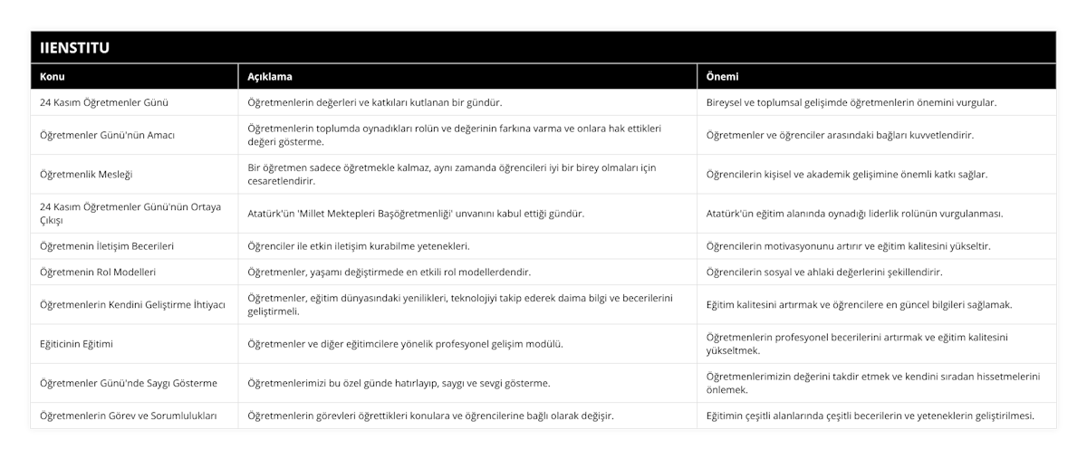 24 Kasım Öğretmenler Günü, Öğretmenlerin değerleri ve katkıları kutlanan bir gündür, Bireysel ve toplumsal gelişimde öğretmenlerin önemini vurgular, Öğretmenler Günü'nün Amacı, Öğretmenlerin toplumda oynadıkları rolün ve değerinin farkına varma ve onlara hak ettikleri değeri gösterme, Öğretmenler ve öğrenciler arasındaki bağları kuvvetlendirir, Öğretmenlik Mesleği, Bir öğretmen sadece öğretmekle kalmaz, aynı zamanda öğrencileri iyi bir birey olmaları için cesaretlendirir, Öğrencilerin kişisel ve akademik gelişimine önemli katkı sağlar, 24 Kasım Öğretmenler Günü'nün Ortaya Çıkışı, Atatürk'ün 'Millet Mektepleri Başöğretmenliği' unvanını kabul ettiği gündür, Atatürk'ün eğitim alanında oynadığı liderlik rolünün vurgulanması, Öğretmenin İletişim Becerileri, Öğrenciler ile etkin iletişim kurabilme yetenekleri, Öğrencilerin motivasyonunu artırır ve eğitim kalitesini yükseltir, Öğretmenin Rol Modelleri, Öğretmenler, yaşamı değiştirmede en etkili rol modellerdendir, Öğrencilerin sosyal ve ahlaki değerlerini şekillendirir, Öğretmenlerin Kendini Geliştirme İhtiyacı, Öğretmenler, eğitim dünyasındaki yenilikleri, teknolojiyi takip ederek daima bilgi ve becerilerini geliştirmeli, Eğitim kalitesini artırmak ve öğrencilere en güncel bilgileri sağlamak, Eğiticinin Eğitimi, Öğretmenler ve diğer eğitimcilere yönelik profesyonel gelişim modülü, Öğretmenlerin profesyonel becerilerini artırmak ve eğitim kalitesini yükseltmek, Öğretmenler Günü'nde Saygı Gösterme, Öğretmenlerimizi bu özel günde hatırlayıp, saygı ve sevgi gösterme, Öğretmenlerimizin değerini takdir etmek ve kendini sıradan hissetmelerini önlemek, Öğretmenlerin Görev ve Sorumlulukları, Öğretmenlerin görevleri öğrettikleri konulara ve öğrencilerine bağlı olarak değişir, Eğitimin çeşitli alanlarında çeşitli becerilerin ve yeteneklerin geliştirilmesi