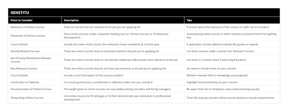 Relevance of Online Courses, Only list courses that are relevant to the job you are applying for, If unsure about the relevance of the course, it's safer not to include it, Placement of Online Courses, Place online courses under a separate heading such as 'Online Courses' or 'Professional Development', Avoid placing online courses in other sections to prevent them from getting lost, Course Details, Include the name of the course, the institution it was completed at, and the year, If applicable, include additional details like grades or awards, Directly Related Courses, These are online courses that are precisely related to the job you're applying for, List these courses under a section like 'Relevant Courses', Non-Directly Related but Relevant Courses, These are online courses that are not directly related but still provide some relevance to the job, List these in a section titled 'Continuing Education', Non-Relevant Courses, These are online courses that do not have any relevance to the job you're applying for, No need to include these on your resume, Course Details, Include a brief description of the course's content, Mention relevant skills or knowledge you've gained, Certification or Diploma, If a course granted you a certification or diploma, make sure you include it, Highlight this prominently on your resume, Perceived Value of Online Courses, The weight given to online courses can vary widely among recruiters and hiring managers, Be aware that not all employers value online learning equally, Showcasing Online Courses, Use online courses to fill skill gaps or further demonstrate your dedication to professional development, Tailor the way you present online courses based on the job requirements