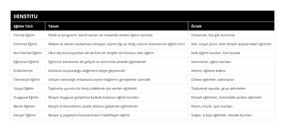 Formal Eğitim, Planlı ve programlı, belirli zaman ve mekanda verilen eğitim türüdür, Üniversite, lise gibi kurumlar, İnformal Eğitim, Mekan ve zaman kısıtlaması olmayan, kişinin ilgi ve isteği üzerine düzenlenen eğitim türü, Aile, sosyal çevre, kitle iletişim araçlarından öğrenim, Non-formal Eğitim, Okul dışı kuruluşlardan alınan katı bir disiplin söz konusu olan eğitim, Halk eğitim kursları, özel kurslar, Eğiticinin Eğitimi, Eğiticinin kendisinin de gelişim ve edinimine yönelik eğitimlerdir, Seminerler, eğitici kursları, Kültürlenme, Kültürün oluşturduğu değerlerin kişiye geçmesidir, Ailenin, eğitime katkısı, Teknolojik Eğitim, Gelişen teknolojik imkanlarla kişinin bilgilerini genişletme sürecidir, Online eğitimler, webinarlar, Sosyal Eğitim, Toplumla uyumlu bir birey olabilmek için verilen eğitimdir, Toplumsal oyunlar, grup aktiviteleri, Duygusal Eğitim, Bireyin duygusal gelişimine katkıda bulunan eğitim türüdür, Empati eğitimleri, farkındalık yaratıcı eğitimler, Beceri Eğitimi, Bireyin el becerilerini, pratik zekasını geliştiren eğitimlerdir, Resim, müzik, spor kursları, Kariyer Eğitimi, Bireyin iş yaşamına hazırlanmasını hedefleyen eğitim, Stajlar, iş başı eğitimler, meslek kursları