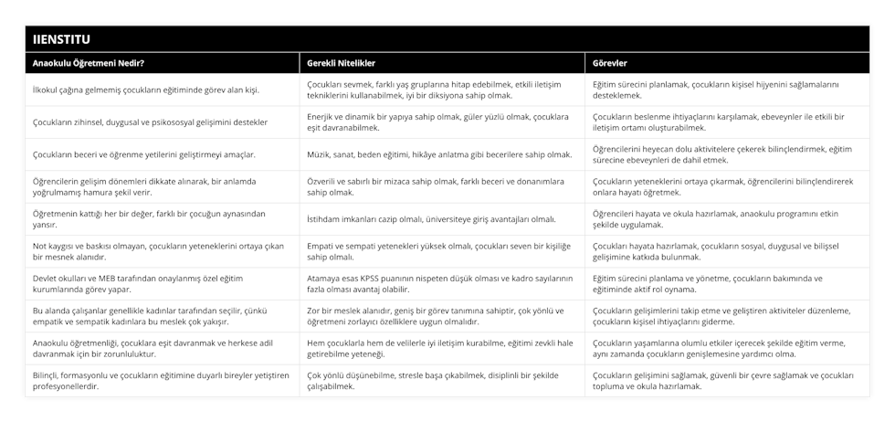 İlkokul çağına gelmemiş çocukların eğitiminde görev alan kişi, Çocukları sevmek, farklı yaş gruplarına hitap edebilmek, etkili iletişim tekniklerini kullanabilmek, iyi bir diksiyona sahip olmak, Eğitim sürecini planlamak, çocukların kişisel hijyenini sağlamalarını desteklemek, Çocukların zihinsel, duygusal ve psikososyal gelişimini destekler, Enerjik ve dinamik bir yapıya sahip olmak, güler yüzlü olmak, çocuklara eşit davranabilmek, Çocukların beslenme ihtiyaçlarını karşılamak, ebeveynler ile etkili bir iletişim ortamı oluşturabilmek, Çocukların beceri ve öğrenme yetilerini geliştirmeyi amaçlar, Müzik, sanat, beden eğitimi, hikâye anlatma gibi becerilere sahip olmak, Öğrencilerini heyecan dolu aktivitelere çekerek bilinçlendirmek, eğitim sürecine ebeveynleri de dahil etmek, Öğrencilerin gelişim dönemleri dikkate alınarak, bir anlamda yoğrulmamış hamura şekil verir, Özverili ve sabırlı bir mizaca sahip olmak, farklı beceri ve donanımlara sahip olmak, Çocukların yeteneklerini ortaya çıkarmak, öğrencilerini bilinçlendirerek onlara hayatı öğretmek, Öğretmenin kattığı her bir değer, farklı bir çocuğun aynasından yansır, İstihdam imkanları cazip olmalı, üniversiteye giriş avantajları olmalı, Öğrencileri hayata ve okula hazırlamak, anaokulu programını etkin şekilde uygulamak, Not kaygısı ve baskısı olmayan, çocukların yeteneklerini ortaya çıkan bir mesnek alanıdır, Empati ve sempati yetenekleri yüksek olmalı, çocukları seven bir kişiliğe sahip olmalı, Çocukları hayata hazırlamak, çocukların sosyal, duygusal ve bilişsel gelişimine katkıda bulunmak, Devlet okulları ve MEB tarafından onaylanmış özel eğitim kurumlarında görev yapar, Atamaya esas KPSS puanının nispeten düşük olması ve kadro sayılarının fazla olması avantaj olabilir, Eğitim sürecini planlama ve yönetme, çocukların bakımında ve eğitiminde aktif rol oynama, Bu alanda çalışanlar genellikle kadınlar tarafından seçilir, çünkü empatik ve sempatik kadınlara bu meslek çok yakışır, Zor bir meslek alanıdır, geniş bir görev tanımına sahiptir, çok yönlü ve öğretmeni zorlayıcı özelliklere uygun olmalıdır, Çocukların gelişimlerini takip etme ve geliştiren aktiviteler düzenleme, çocukların kişisel ihtiyaçlarını giderme, Anaokulu öğretmenliği, çocuklara eşit davranmak ve herkese adil davranmak için bir zorunluluktur, Hem çocuklarla hem de velilerle iyi iletişim kurabilme, eğitimi zevkli hale getirebilme yeteneği, Çocukların yaşamlarına olumlu etkiler içerecek şekilde eğitim verme, aynı zamanda çocukların genişlemesine yardımcı olma, Bilinçli, formasyonlu ve çocukların eğitimine duyarlı bireyler yetiştiren profesyonellerdir, Çok yönlü düşünebilme, stresle başa çıkabilmek, disiplinli bir şekilde çalışabilmek, Çocukların gelişimini sağlamak, güvenli bir çevre sağlamak ve çocukları topluma ve okula hazırlamak