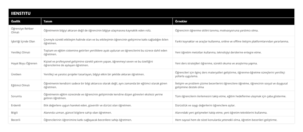 Öğrenciye Rehber Olmalı, Öğretmenin bilgiyi aktaran değil de öğrencinin bilgiye ulaşmasına kaynaklık eden rolü, Öğrencinin öğrenme sitilini tanıma, motivasyonuna yardımcı olma, İşbirliği İçinde Olan, Çevreyle sürekli etkileşim halinde olan ve bu etkileşimin öğrencinin gelişimine katkı sağladığını bilen öğretmen, Farklı kaynaklar ve araçlar kullanma, online ve offline iletişim platformlarından yararlanma, Yenilikçi Olmalı, Toplum ve eğitim sistemine getirilen yeniliklere ayak uyduran ve öğrencilerini bu sürece dahil eden öğretmen, Yeni öğretim metotları kullanma, teknolojiyi derslerine entegre etme, Hayat Boyu Öğrenen, Kişisel ve profesyonel gelişimine sürekli yatırım yapan, öğrenmeyi seven ve bu özelliğini öğrencilerine de aşılayan öğretmen, Yeni ders stratejileri öğrenme, sürekli okuma ve araştırma yapma, Üretken, Yenilikçi ve yaratıcı projeler tasarlayan, bilgiyi etkin bir şekilde aktaran öğretmen, Öğrencileri için ilginç ders materyalleri geliştirme, öğrenme-öğretme süreçlerini yenilikçi yollarla uygulama, Eğitimci Olmalı, Öğretmenin kendisini sadece bir bilgi aktarıcısı olarak değil, aynı zamanda bir eğitimci olarak gören öğretmen, İletişim ve problem çözme becerilerini öğrencilere öğretme, öğrencinin sosyal ve duygusal gelişimine destek olma, Sorumlu, Öğretmenin eğitim sürecinde ve öğrencinin gelişiminde kendine düşen görevleri eksiksiz yerine getiren öğretmen, Tüm öğrencilerin ilerlemesini takip etme, eğitim hedeflerine ulaşmak için çaba gösterme, Erdemli, Etik değerlere uygun hareket eden, güvenilir ve dürüst olan öğretmen, Dürüstlük ve saygı değerlerini öğrencilere aşılar, Bilgili, Alanında uzman, güncel bilgilere sahip olan öğretmen, Alanındaki yeni gelişmeleri takip etme, yeni öğretim tekniklerini kullanma, Becerili, Öğrencilerinin öğrenimine katkı sağlayacak becerilere sahip öğretmen, Hem sayısal hem de sözel konularda yetenekli olma, öğretim becerileri geliştirme