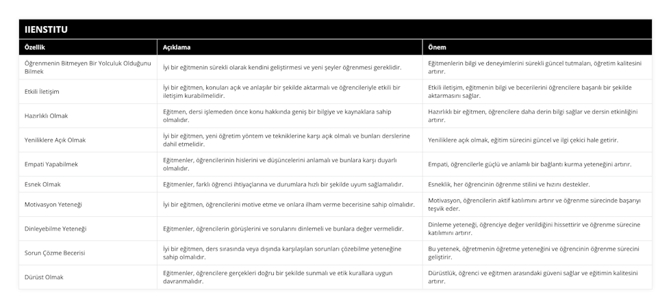 Öğrenmenin Bitmeyen Bir Yolculuk Olduğunu Bilmek, İyi bir eğitmenin sürekli olarak kendini geliştirmesi ve yeni şeyler öğrenmesi gereklidir, Eğitmenlerin bilgi ve deneyimlerini sürekli güncel tutmaları, öğretim kalitesini artırır, Etkili İletişim, İyi bir eğitmen, konuları açık ve anlaşılır bir şekilde aktarmalı ve öğrencileriyle etkili bir iletişim kurabilmelidir, Etkili iletişim, eğitmenin bilgi ve becerilerini öğrencilere başarılı bir şekilde aktarmasını sağlar, Hazırlıklı Olmak, Eğitmen, dersi işlemeden önce konu hakkında geniş bir bilgiye ve kaynaklara sahip olmalıdır, Hazırlıklı bir eğitmen, öğrencilere daha derin bilgi sağlar ve dersin etkinliğini artırır, Yeniliklere Açık Olmak, İyi bir eğitmen, yeni öğretim yöntem ve tekniklerine karşı açık olmalı ve bunları derslerine dahil etmelidir, Yeniliklere açık olmak, eğitim sürecini güncel ve ilgi çekici hale getirir, Empati Yapabilmek, Eğitmenler, öğrencilerinin hislerini ve düşüncelerini anlamalı ve bunlara karşı duyarlı olmalıdır, Empati, öğrencilerle güçlü ve anlamlı bir bağlantı kurma yeteneğini artırır, Esnek Olmak, Eğitmenler, farklı öğrenci ihtiyaçlarına ve durumlara hızlı bir şekilde uyum sağlamalıdır, Esneklik, her öğrencinin öğrenme stilini ve hızını destekler, Motivasyon Yeteneği, İyi bir eğitmen, öğrencilerini motive etme ve onlara ilham verme becerisine sahip olmalıdır, Motivasyon, öğrencilerin aktif katılımını artırır ve öğrenme sürecinde başarıyı teşvik eder, Dinleyebilme Yeteneği, Eğitmenler, öğrencilerin görüşlerini ve sorularını dinlemeli ve bunlara değer vermelidir, Dinleme yeteneği, öğrenciye değer verildiğini hissettirir ve öğrenme sürecine katılımını artırır, Sorun Çözme Becerisi, İyi bir eğitmen, ders sırasında veya dışında karşılaşılan sorunları çözebilme yeteneğine sahip olmalıdır, Bu yetenek, öğretmenin öğretme yeteneğini ve öğrencinin öğrenme sürecini geliştirir, Dürüst Olmak, Eğitmenler, öğrencilere gerçekleri doğru bir şekilde sunmalı ve etik kurallara uygun davranmalıdır, Dürüstlük, öğrenci ve eğitmen arasındaki güveni sağlar ve eğitimin kalitesini artırır
