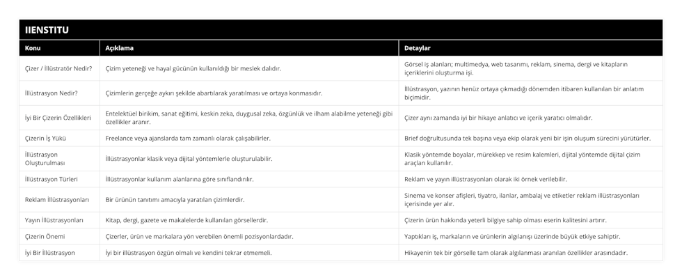 Çizer / İllüstratör Nedir?, Çizim yeteneği ve hayal gücünün kullanıldığı bir meslek dalıdır, Görsel iş alanları; multimedya, web tasarımı, reklam, sinema, dergi ve kitapların içeriklerini oluşturma işi, İllüstrasyon Nedir?, Çizimlerin gerçeğe aykırı şekilde abartılarak yaratılması ve ortaya konmasıdır, İllüstrasyon, yazının henüz ortaya çıkmadığı dönemden itibaren kullanılan bir anlatım biçimidir, İyi Bir Çizerin Özellikleri, Entelektüel birikim, sanat eğitimi, keskin zeka, duygusal zeka, özgünlük ve ilham alabilme yeteneği gibi özellikler aranır, Çizer aynı zamanda iyi bir hikaye anlatıcı ve içerik yaratıcı olmalıdır, Çizerin İş Yükü, Freelance veya ajanslarda tam zamanlı olarak çalışabilirler, Brief doğrultusunda tek başına veya ekip olarak yeni bir işin oluşum sürecini yürütürler, İllüstrasyon Oluşturulması, İllüstrasyonlar klasik veya dijital yöntemlerle oluşturulabilir, Klasik yöntemde boyalar, mürekkep ve resim kalemleri, dijital yöntemde dijital çizim araçları kullanılır, İllüstrasyon Türleri, İllüstrasyonlar kullanım alanlarına göre sınıflandırılır, Reklam ve yayın illüstrasyonları olarak iki örnek verilebilir, Reklam İllüstrasyonları, Bir ürünün tanıtımı amacıyla yaratılan çizimlerdir, Sinema ve konser afişleri, tiyatro, ilanlar, ambalaj ve etiketler reklam illüstrasyonları içerisinde yer alır, Yayın İllüstrasyonları, Kitap, dergi, gazete ve makalelerde kullanılan görsellerdir, Çizerin ürün hakkında yeterli bilgiye sahip olması eserin kalitesini artırır, Çizerin Önemi, Çizerler, ürün ve markalara yön verebilen önemli pozisyonlardadır, Yaptıkları iş, markaların ve ürünlerin algılanışı üzerinde büyük etkiye sahiptir, İyi Bir İllüstrasyon, İyi bir illüstrasyon özgün olmalı ve kendini tekrar etmemeli, Hikayenin tek bir görselle tam olarak algılanması aranılan özellikler arasındadır