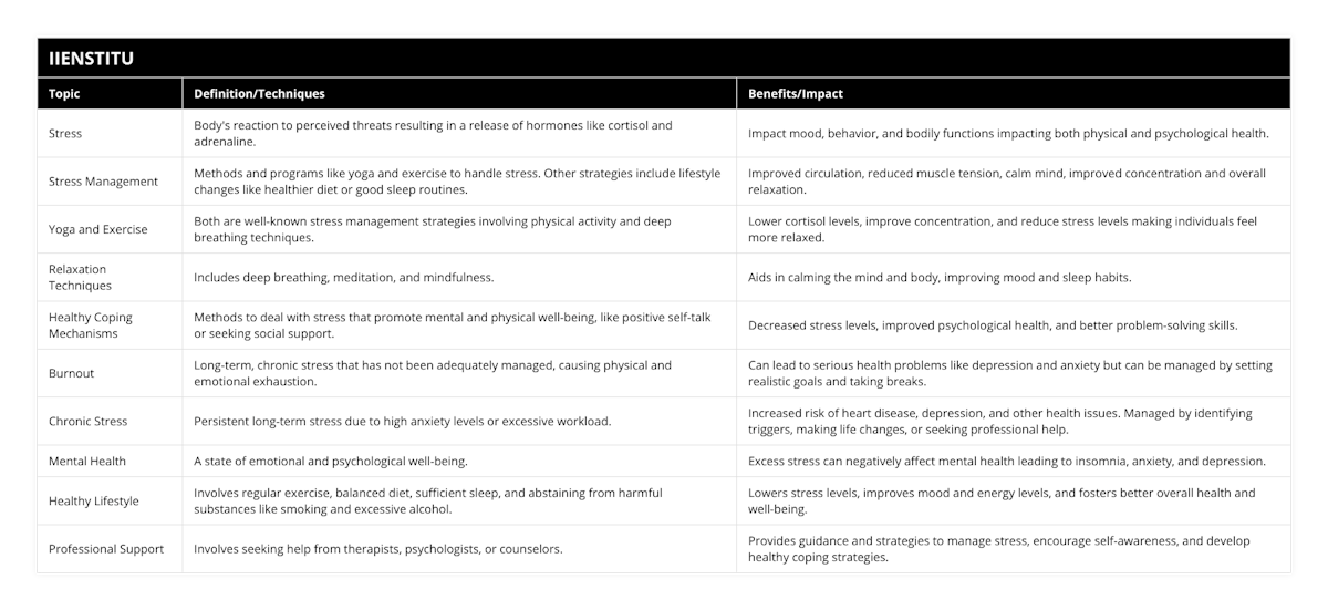 Stress, Body's reaction to perceived threats resulting in a release of hormones like cortisol and adrenaline, Impact mood, behavior, and bodily functions impacting both physical and psychological health, Stress Management, Methods and programs like yoga and exercise to handle stress Other strategies include lifestyle changes like healthier diet or good sleep routines, Improved circulation, reduced muscle tension, calm mind, improved concentration and overall relaxation, Yoga and Exercise, Both are well-known stress management strategies involving physical activity and deep breathing techniques, Lower cortisol levels, improve concentration, and reduce stress levels making individuals feel more relaxed, Relaxation Techniques, Includes deep breathing, meditation, and mindfulness, Aids in calming the mind and body, improving mood and sleep habits, Healthy Coping Mechanisms, Methods to deal with stress that promote mental and physical well-being, like positive self-talk or seeking social support, Decreased stress levels, improved psychological health, and better problem-solving skills, Burnout, Long-term, chronic stress that has not been adequately managed, causing physical and emotional exhaustion, Can lead to serious health problems like depression and anxiety but can be managed by setting realistic goals and taking breaks, Chronic Stress, Persistent long-term stress due to high anxiety levels or excessive workload, Increased risk of heart disease, depression, and other health issues Managed by identifying triggers, making life changes, or seeking professional help, Mental Health, A state of emotional and psychological well-being, Excess stress can negatively affect mental health leading to insomnia, anxiety, and depression, Healthy Lifestyle, Involves regular exercise, balanced diet, sufficient sleep, and abstaining from harmful substances like smoking and excessive alcohol, Lowers stress levels, improves mood and energy levels, and fosters better overall health and well-being, Professional Support, Involves seeking help from therapists, psychologists, or counselors, Provides guidance and strategies to manage stress, encourage self-awareness, and develop healthy coping strategies