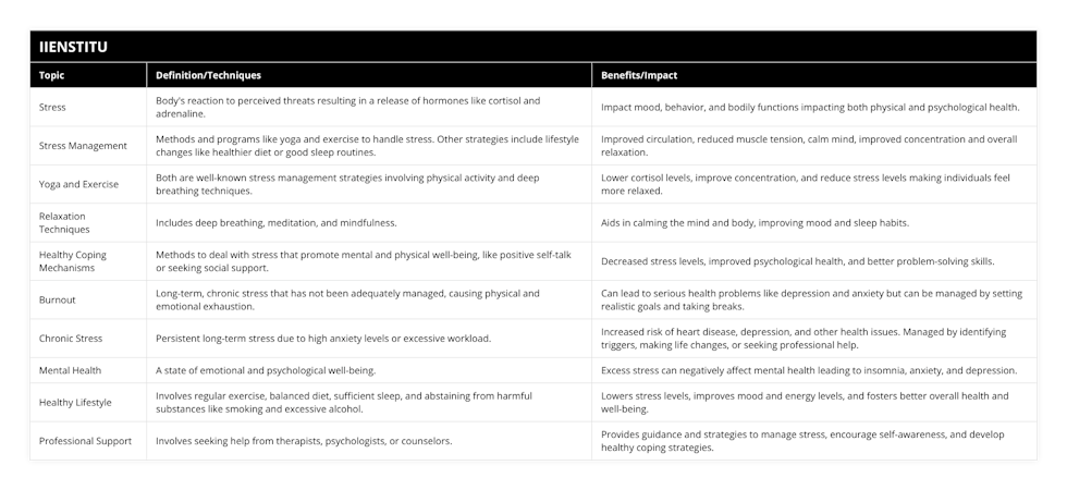 Stress, Body's reaction to perceived threats resulting in a release of hormones like cortisol and adrenaline, Impact mood, behavior, and bodily functions impacting both physical and psychological health, Stress Management, Methods and programs like yoga and exercise to handle stress Other strategies include lifestyle changes like healthier diet or good sleep routines, Improved circulation, reduced muscle tension, calm mind, improved concentration and overall relaxation, Yoga and Exercise, Both are well-known stress management strategies involving physical activity and deep breathing techniques, Lower cortisol levels, improve concentration, and reduce stress levels making individuals feel more relaxed, Relaxation Techniques, Includes deep breathing, meditation, and mindfulness, Aids in calming the mind and body, improving mood and sleep habits, Healthy Coping Mechanisms, Methods to deal with stress that promote mental and physical well-being, like positive self-talk or seeking social support, Decreased stress levels, improved psychological health, and better problem-solving skills, Burnout, Long-term, chronic stress that has not been adequately managed, causing physical and emotional exhaustion, Can lead to serious health problems like depression and anxiety but can be managed by setting realistic goals and taking breaks, Chronic Stress, Persistent long-term stress due to high anxiety levels or excessive workload, Increased risk of heart disease, depression, and other health issues Managed by identifying triggers, making life changes, or seeking professional help, Mental Health, A state of emotional and psychological well-being, Excess stress can negatively affect mental health leading to insomnia, anxiety, and depression, Healthy Lifestyle, Involves regular exercise, balanced diet, sufficient sleep, and abstaining from harmful substances like smoking and excessive alcohol, Lowers stress levels, improves mood and energy levels, and fosters better overall health and well-being, Professional Support, Involves seeking help from therapists, psychologists, or counselors, Provides guidance and strategies to manage stress, encourage self-awareness, and develop healthy coping strategies