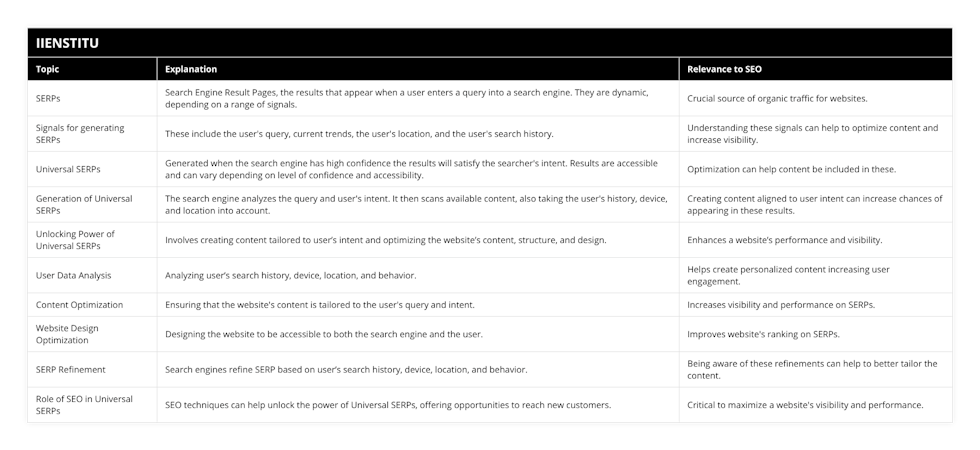 SERPs, Search Engine Result Pages, the results that appear when a user enters a query into a search engine They are dynamic, depending on a range of signals, Crucial source of organic traffic for websites, Signals for generating SERPs, These include the user's query, current trends, the user's location, and the user's search history, Understanding these signals can help to optimize content and increase visibility, Universal SERPs, Generated when the search engine has high confidence the results will satisfy the searcher's intent Results are accessible and can vary depending on level of confidence and accessibility, Optimization can help content be included in these, Generation of Universal SERPs, The search engine analyzes the query and user's intent It then scans available content, also taking the user's history, device, and location into account, Creating content aligned to user intent can increase chances of appearing in these results, Unlocking Power of Universal SERPs, Involves creating content tailored to user’s intent and optimizing the website’s content, structure, and design, Enhances a website’s performance and visibility, User Data Analysis, Analyzing user’s search history, device, location, and behavior, Helps create personalized content increasing user engagement, Content Optimization, Ensuring that the website's content is tailored to the user's query and intent, Increases visibility and performance on SERPs, Website Design Optimization, Designing the website to be accessible to both the search engine and the user, Improves website's ranking on SERPs, SERP Refinement, Search engines refine SERP based on user’s search history, device, location, and behavior, Being aware of these refinements can help to better tailor the content, Role of SEO in Universal SERPs, SEO techniques can help unlock the power of Universal SERPs, offering opportunities to reach new customers, Critical to maximize a website's visibility and performance