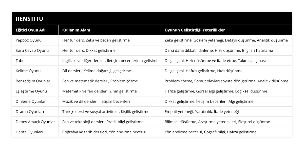 Yapboz Oyunu, Her tür ders, Zeka ve beceri geliştirme, Zeka geliştirme, Gözlem yeteneği, Detaylı düşünme, Analitik düşünme, Soru Cevap Oyunu, Her tür ders, Dikkat geliştirme, Dersi daha dikkatli dinleme, Hızlı düşünme, Bilgileri hatırlama, Tabu, İngilizce ve diğer dersler, İletişim becerilerinin gelişimi, Dil gelişimi, Hızlı düşünme ve ifade etme, Takım çalışması, Kelime Oyunu, Dil dersleri, Kelime dağarcığı geliştirme, Dil gelişimi, Hafıza geliştirme, Hızlı düşünme, Benzetişim Oyunları, Fen ve matematik dersleri, Problem çözme, Problem çözme, Somut olayları soyuta dönüştürme, Analitik düşünme, Eşleştirme Oyunu, Matematik ve fen dersleri, Zihin geliştirme, Hafıza geliştirme, Görsel algı geliştirme, Logiksel düşünme, Dinleme Oyunları, Müzik ve dil dersleri, İletişim becerileri, Dikkat geliştirme, İletişim becerileri, Algı geliştirme, Drama Oyunları, Türkçe dersi ve sosyal artiviteler, Kişilik geliştirme, Empati yeteneği, Yaratıcılık, İfade yeteneği, Deney Amaçlı Oyunlar, Fen ve teknoloji dersleri, Pratik bilgi geliştirme, Bilimsel düşünme, Araştırma yetenekleri, Eleştirel düşünme, Harita Oyunları, Coğrafya ve tarih dersleri, Yönlendirme becerisi, Yönlendirme becerisi, Coğrafi bilgi, Hafıza geliştirme