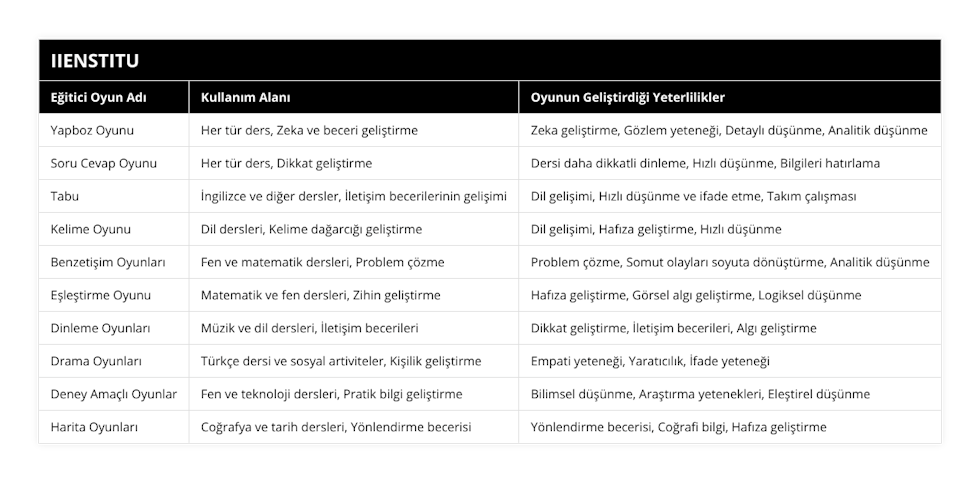 Yapboz Oyunu, Her tür ders, Zeka ve beceri geliştirme, Zeka geliştirme, Gözlem yeteneği, Detaylı düşünme, Analitik düşünme, Soru Cevap Oyunu, Her tür ders, Dikkat geliştirme, Dersi daha dikkatli dinleme, Hızlı düşünme, Bilgileri hatırlama, Tabu, İngilizce ve diğer dersler, İletişim becerilerinin gelişimi, Dil gelişimi, Hızlı düşünme ve ifade etme, Takım çalışması, Kelime Oyunu, Dil dersleri, Kelime dağarcığı geliştirme, Dil gelişimi, Hafıza geliştirme, Hızlı düşünme, Benzetişim Oyunları, Fen ve matematik dersleri, Problem çözme, Problem çözme, Somut olayları soyuta dönüştürme, Analitik düşünme, Eşleştirme Oyunu, Matematik ve fen dersleri, Zihin geliştirme, Hafıza geliştirme, Görsel algı geliştirme, Logiksel düşünme, Dinleme Oyunları, Müzik ve dil dersleri, İletişim becerileri, Dikkat geliştirme, İletişim becerileri, Algı geliştirme, Drama Oyunları, Türkçe dersi ve sosyal artiviteler, Kişilik geliştirme, Empati yeteneği, Yaratıcılık, İfade yeteneği, Deney Amaçlı Oyunlar, Fen ve teknoloji dersleri, Pratik bilgi geliştirme, Bilimsel düşünme, Araştırma yetenekleri, Eleştirel düşünme, Harita Oyunları, Coğrafya ve tarih dersleri, Yönlendirme becerisi, Yönlendirme becerisi, Coğrafi bilgi, Hafıza geliştirme