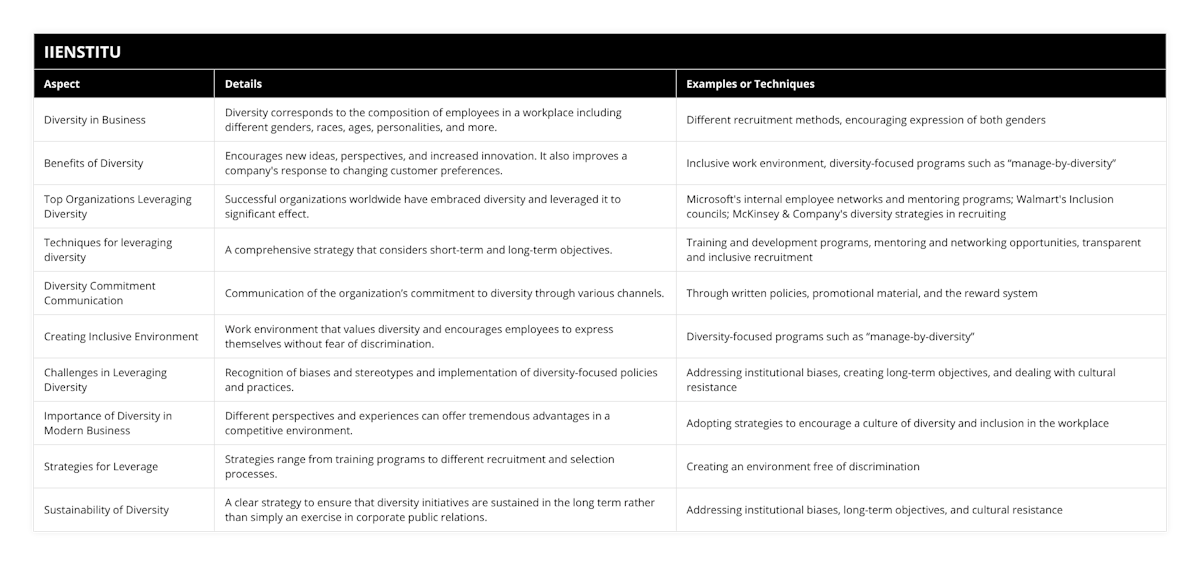 Diversity in Business, Diversity corresponds to the composition of employees in a workplace including different genders, races, ages, personalities, and more, Different recruitment methods, encouraging expression of both genders, Benefits of Diversity, Encourages new ideas, perspectives, and increased innovation It also improves a company's response to changing customer preferences, Inclusive work environment, diversity-focused programs such as “manage-by-diversity”, Top Organizations Leveraging Diversity, Successful organizations worldwide have embraced diversity and leveraged it to significant effect, Microsoft's internal employee networks and mentoring programs; Walmart's Inclusion councils; McKinsey & Company's diversity strategies in recruiting, Techniques for leveraging diversity, A comprehensive strategy that considers short-term and long-term objectives, Training and development programs, mentoring and networking opportunities, transparent and inclusive recruitment, Diversity Commitment Communication, Communication of the organization’s commitment to diversity through various channels, Through written policies, promotional material, and the reward system, Creating Inclusive Environment, Work environment that values diversity and encourages employees to express themselves without fear of discrimination, Diversity-focused programs such as “manage-by-diversity”, Challenges in Leveraging Diversity, Recognition of biases and stereotypes and implementation of diversity-focused policies and practices, Addressing institutional biases, creating long-term objectives, and dealing with cultural resistance, Importance of Diversity in Modern Business, Different perspectives and experiences can offer tremendous advantages in a competitive environment, Adopting strategies to encourage a culture of diversity and inclusion in the workplace, Strategies for Leverage, Strategies range from training programs to different recruitment and selection processes, Creating an environment free of discrimination, Sustainability of Diversity, A clear strategy to ensure that diversity initiatives are sustained in the long term rather than simply an exercise in corporate public relations, Addressing institutional biases, long-term objectives, and cultural resistance
