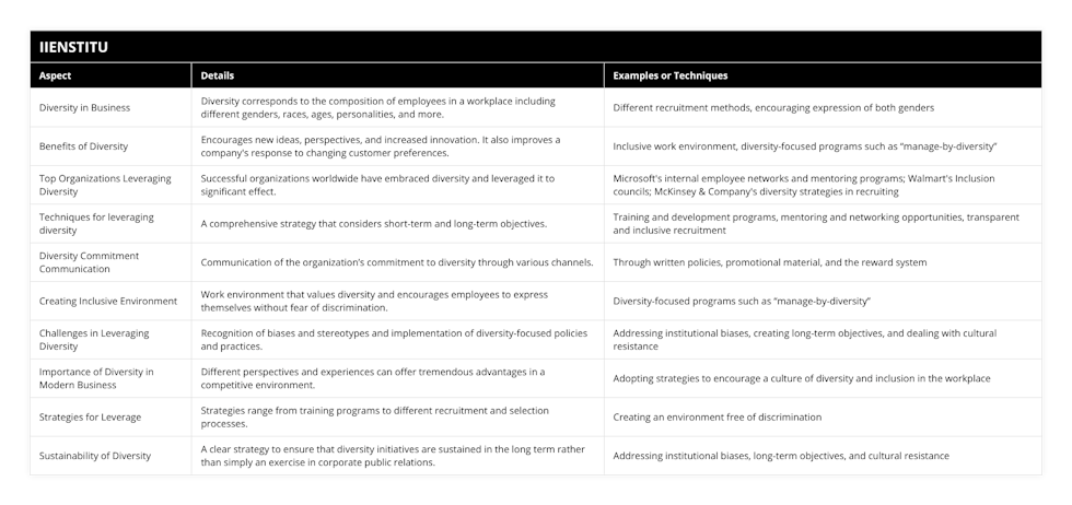 Diversity in Business, Diversity corresponds to the composition of employees in a workplace including different genders, races, ages, personalities, and more, Different recruitment methods, encouraging expression of both genders, Benefits of Diversity, Encourages new ideas, perspectives, and increased innovation It also improves a company's response to changing customer preferences, Inclusive work environment, diversity-focused programs such as “manage-by-diversity”, Top Organizations Leveraging Diversity, Successful organizations worldwide have embraced diversity and leveraged it to significant effect, Microsoft's internal employee networks and mentoring programs; Walmart's Inclusion councils; McKinsey & Company's diversity strategies in recruiting, Techniques for leveraging diversity, A comprehensive strategy that considers short-term and long-term objectives, Training and development programs, mentoring and networking opportunities, transparent and inclusive recruitment, Diversity Commitment Communication, Communication of the organization’s commitment to diversity through various channels, Through written policies, promotional material, and the reward system, Creating Inclusive Environment, Work environment that values diversity and encourages employees to express themselves without fear of discrimination, Diversity-focused programs such as “manage-by-diversity”, Challenges in Leveraging Diversity, Recognition of biases and stereotypes and implementation of diversity-focused policies and practices, Addressing institutional biases, creating long-term objectives, and dealing with cultural resistance, Importance of Diversity in Modern Business, Different perspectives and experiences can offer tremendous advantages in a competitive environment, Adopting strategies to encourage a culture of diversity and inclusion in the workplace, Strategies for Leverage, Strategies range from training programs to different recruitment and selection processes, Creating an environment free of discrimination, Sustainability of Diversity, A clear strategy to ensure that diversity initiatives are sustained in the long term rather than simply an exercise in corporate public relations, Addressing institutional biases, long-term objectives, and cultural resistance
