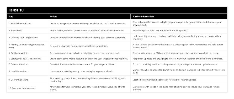 1 Establish Your Brand, Create a strong online presence through a website and social media accounts, Your online platforms need to highlight your unique selling propositions and showcase your previous work, 2 Networking, Attend events, meetups, and reach out to potential clients online and offline, Networking is critical in this industry for attracting clients, 3 Defining Your Target Market, Conduct comprehensive market research to identify your potential customers, Understanding your target audience will help tailor your marketing strategies to reach them effectively, 4 Identify Unique Selling Proposition (USP), Determine what sets your business apart from competition, A clear USP will position your business as a unique option in the marketplace and help attract new customers, 5 Building a Website, Develop a professional website highlighting your services and past work, Your website should be SEO optimized to ensure potential customers can find you easily, 6 Setting Up Social Media Profiles, Create active social media accounts on platforms your target audience use most, Keep these updated and engaging to interact with your audience and build brand awareness, 7 Content Creation, Develop informative and valuable content for your target audience, Focus on providing solutions to the problems of your target audience to gain their trust, 8 Lead Generation, Use content marketing among other strategies to generate leads, Monitor analytics to understand what works and adjust strategies to better convert visitors into leads, 9 Delivering Results, After securing clients, focus on exceeding their expectations to build long-term relationships, Satisfied customers can be source of referrals for future business, 10 Continual Improvement, Always seek for ways to improve your services and increase value you offer to clients, Stay current with trends in the digital marketing industry to ensure your strategies remain effective