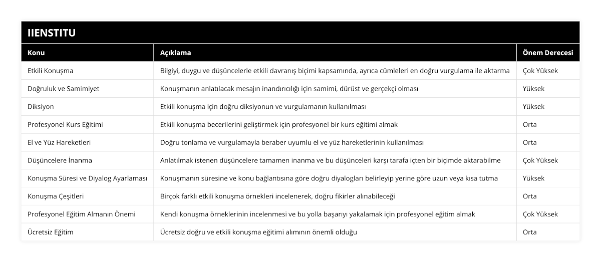Etkili Konuşma, Bilgiyi, duygu ve düşüncelerle etkili davranış biçimi kapsamında, ayrıca cümleleri en doğru vurgulama ile aktarma, Çok Yüksek, Doğruluk ve Samimiyet, Konuşmanın anlatılacak mesajın inandırıcılığı için samimi, dürüst ve gerçekçi olması, Yüksek, Diksiyon, Etkili konuşma için doğru diksiyonun ve vurgulamanın kullanılması, Yüksek, Profesyonel Kurs Eğitimi, Etkili konuşma becerilerini geliştirmek için profesyonel bir kurs eğitimi almak, Orta, El ve Yüz Hareketleri, Doğru tonlama ve vurgulamayla beraber uyumlu el ve yüz hareketlerinin kullanılması, Orta, Düşüncelere İnanma, Anlatılmak istenen düşüncelere tamamen inanma ve bu düşünceleri karşı tarafa içten bir biçimde aktarabilme, Çok Yüksek, Konuşma Süresi ve Diyalog Ayarlaması, Konuşmanın süresine ve konu bağlantısına göre doğru diyalogları belirleyip yerine göre uzun veya kısa tutma, Yüksek, Konuşma Çeşitleri, Birçok farklı etkili konuşma örnekleri incelenerek, doğru fikirler alınabileceği, Orta, Profesyonel Eğitim Almanın Önemi, Kendi konuşma örneklerinin incelenmesi ve bu yolla başarıyı yakalamak için profesyonel eğitim almak, Çok Yüksek, Ücretsiz Eğitim, Ücretsiz doğru ve etkili konuşma eğitimi alımının önemli olduğu, Orta