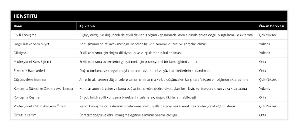 Etkili Konuşma, Bilgiyi, duygu ve düşüncelerle etkili davranış biçimi kapsamında, ayrıca cümleleri en doğru vurgulama ile aktarma, Çok Yüksek, Doğruluk ve Samimiyet, Konuşmanın anlatılacak mesajın inandırıcılığı için samimi, dürüst ve gerçekçi olması, Yüksek, Diksiyon, Etkili konuşma için doğru diksiyonun ve vurgulamanın kullanılması, Yüksek, Profesyonel Kurs Eğitimi, Etkili konuşma becerilerini geliştirmek için profesyonel bir kurs eğitimi almak, Orta, El ve Yüz Hareketleri, Doğru tonlama ve vurgulamayla beraber uyumlu el ve yüz hareketlerinin kullanılması, Orta, Düşüncelere İnanma, Anlatılmak istenen düşüncelere tamamen inanma ve bu düşünceleri karşı tarafa içten bir biçimde aktarabilme, Çok Yüksek, Konuşma Süresi ve Diyalog Ayarlaması, Konuşmanın süresine ve konu bağlantısına göre doğru diyalogları belirleyip yerine göre uzun veya kısa tutma, Yüksek, Konuşma Çeşitleri, Birçok farklı etkili konuşma örnekleri incelenerek, doğru fikirler alınabileceği, Orta, Profesyonel Eğitim Almanın Önemi, Kendi konuşma örneklerinin incelenmesi ve bu yolla başarıyı yakalamak için profesyonel eğitim almak, Çok Yüksek, Ücretsiz Eğitim, Ücretsiz doğru ve etkili konuşma eğitimi alımının önemli olduğu, Orta