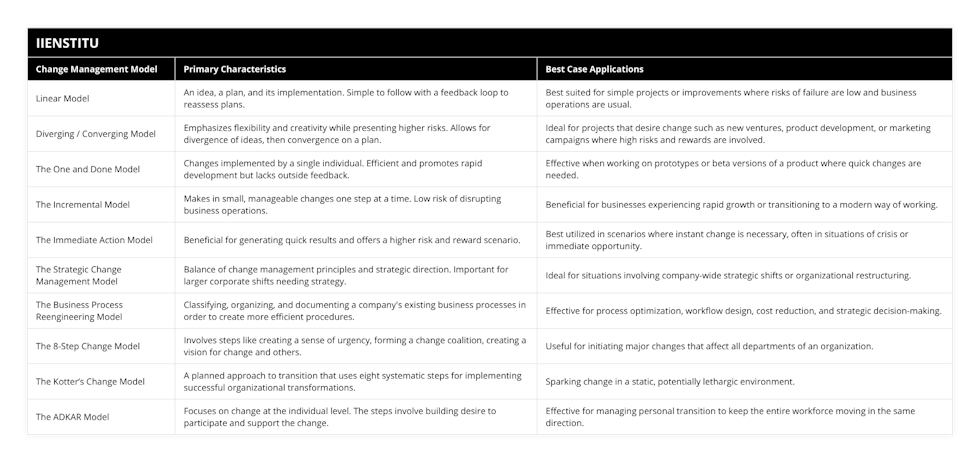 Linear Model, An idea, a plan, and its implementation Simple to follow with a feedback loop to reassess plans, Best suited for simple projects or improvements where risks of failure are low and business operations are usual, Diverging / Converging Model, Emphasizes flexibility and creativity while presenting higher risks Allows for divergence of ideas, then convergence on a plan, Ideal for projects that desire change such as new ventures, product development, or marketing campaigns where high risks and rewards are involved, The One and Done Model, Changes implemented by a single individual Efficient and promotes rapid development but lacks outside feedback, Effective when working on prototypes or beta versions of a product where quick changes are needed, The Incremental Model, Makes in small, manageable changes one step at a time Low risk of disrupting business operations, Beneficial for businesses experiencing rapid growth or transitioning to a modern way of working, The Immediate Action Model, Beneficial for generating quick results and offers a higher risk and reward scenario, Best utilized in scenarios where instant change is necessary, often in situations of crisis or immediate opportunity, The Strategic Change Management Model, Balance of change management principles and strategic direction Important for larger corporate shifts needing strategy, Ideal for situations involving company-wide strategic shifts or organizational restructuring, The Business Process Reengineering Model, Classifying, organizing, and documenting a company's existing business processes in order to create more efficient procedures, Effective for process optimization, workflow design, cost reduction, and strategic decision-making, The 8-Step Change Model, Involves steps like creating a sense of urgency, forming a change coalition, creating a vision for change and others, Useful for initiating major changes that affect all departments of an organization, The Kotter’s Change Model, A planned approach to transition that uses eight systematic steps for implementing successful organizational transformations, Sparking change in a static, potentially lethargic environment, The ADKAR Model, Focuses on change at the individual level The steps involve building desire to participate and support the change, Effective for managing personal transition to keep the entire workforce moving in the same direction