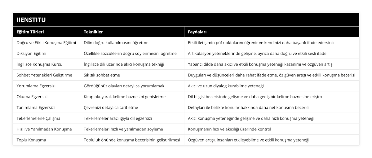 Doğru ve Etkili Konuşma Eğitimi, Dilin doğru kullanılmasını öğretme, Etkili iletişimin püf noktalarını öğrenir ve kendinizi daha başarılı ifade edersiniz, Diksiyon Eğitimi, Özellikle sözcüklerin doğru söylenmesini öğretme, Artikülasyon yeteneklerinde gelişme, ayrıca daha doğru ve etkili sesli ifade, İngilizce Konuşma Kursu, İngilizce dili üzerinde akıcı konuşma tekniği, Yabancı dilde daha akıcı ve etkili konuşma yeteneği kazanımı ve özgüven artışı, Sohbet Yetenekleri Geliştirme, Sık sık sohbet etme, Duyguları ve düşünceleri daha rahat ifade etme, öz güven artışı ve etkili konuşma becerisi, Yorumlama Egzersizi, Gördüğünüz olayları detaylıca yorumlamak, Akıcı ve uzun diyalog kurabilme yeteneği, Okuma Egzersizi, Kitap okuyarak kelime haznesini genişletme, Dil bilgisi becerisinde gelişme ve daha geniş bir kelime haznesine erişim, Tanımlama Egzersizi, Çevrenizi detaylıca tarif etme, Detayları ile birlikte konular hakkında daha net konuşma becerisi, Tekerlemelerle Çalışma, Tekerlemeler aracılığıyla dil egzersizi, Akıcı konuşma yeteneğinde gelişme ve daha hızlı konuşma yeteneği, Hızlı ve Yanılmadan Konuşma, Tekerlemeleri hızlı ve yanılmadan söyleme, Konuşmanın hızı ve akıcılığı üzerinde kontrol, Toplu Konuşma, Topluluk önünde konuşma becerisinin geliştirilmesi, Özgüven artışı, insanları etkileyebilme ve etkili konuşma yeteneği