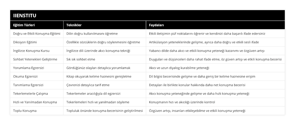 Doğru ve Etkili Konuşma Eğitimi, Dilin doğru kullanılmasını öğretme, Etkili iletişimin püf noktalarını öğrenir ve kendinizi daha başarılı ifade edersiniz, Diksiyon Eğitimi, Özellikle sözcüklerin doğru söylenmesini öğretme, Artikülasyon yeteneklerinde gelişme, ayrıca daha doğru ve etkili sesli ifade, İngilizce Konuşma Kursu, İngilizce dili üzerinde akıcı konuşma tekniği, Yabancı dilde daha akıcı ve etkili konuşma yeteneği kazanımı ve özgüven artışı, Sohbet Yetenekleri Geliştirme, Sık sık sohbet etme, Duyguları ve düşünceleri daha rahat ifade etme, öz güven artışı ve etkili konuşma becerisi, Yorumlama Egzersizi, Gördüğünüz olayları detaylıca yorumlamak, Akıcı ve uzun diyalog kurabilme yeteneği, Okuma Egzersizi, Kitap okuyarak kelime haznesini genişletme, Dil bilgisi becerisinde gelişme ve daha geniş bir kelime haznesine erişim, Tanımlama Egzersizi, Çevrenizi detaylıca tarif etme, Detayları ile birlikte konular hakkında daha net konuşma becerisi, Tekerlemelerle Çalışma, Tekerlemeler aracılığıyla dil egzersizi, Akıcı konuşma yeteneğinde gelişme ve daha hızlı konuşma yeteneği, Hızlı ve Yanılmadan Konuşma, Tekerlemeleri hızlı ve yanılmadan söyleme, Konuşmanın hızı ve akıcılığı üzerinde kontrol, Toplu Konuşma, Topluluk önünde konuşma becerisinin geliştirilmesi, Özgüven artışı, insanları etkileyebilme ve etkili konuşma yeteneği