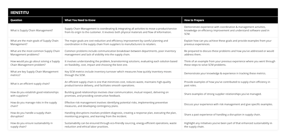 What is Supply Chain Management?, Supply Chain Management is coordinating & integrating all activities to move a product/service from its origin to the customer It involves both physical materials and flow of information, Demonstrate experience with coordination & management activities, knowledge on efficiency improvement and understand software used in SCM, What are the main goals of Supply Chain Management?, The major goals are cost reduction and efficiency improvement by careful planning and coordination in the supply chain from suppliers to manufacturers to retailers, Explain how can you achieve these goals and provide examples from your previous experiences, What are the most common Supply Chain Management problems?, Common problems include communication breakdown between departments, poor inventory management and lack of visibility into the supply chain, Be prepared to discuss these problems and how you've addressed or would address them, How would you go about solving a Supply Chain Management problem?, It involves understanding the problem, brainstorming solutions, evaluating each solution based on feasibility, cost, impact and choosing the best one, Think of an example from your previous experience where you went through these steps to solve SCM problems, What are key Supply Chain Management metrics?, Key SCM metrics include inventory turnover which measures how quickly inventory moves through the SCM, Demonstrate your knowledge & experience in tracking these metrics, What is an efficient supply chain?, An efficient supply chain is one that minimizes cost, reduces waste, maintains high-quality product/service delivery, and facilitates smooth operations, Provide examples of how you've contributed to supply chain efficiency in past roles, How do you establish good relationships with suppliers?, Building good relationships involves clear communication, mutual respect, delivering on promises, and providing constructive feedback, Share examples of strong supplier relationships you've managed, How do you manage risks in the supply chain?, Effective risk management involves identifying potential risks, implementing preventive measures, and developing contingency plans, Discuss your experience with risk management and give specific examples, How do you handle a supply chain disruption?, Handling disruptions involves problem diagnosis, creating a response plan, executing the plan, monitoring progress, and learning from the incident, Share a past experience of handling a disruption in supply chain, How do you ensure sustainability in supply chain?, Sustainability can be ensured through eco-friendly sourcing, energy-efficient operations, waste reduction and ethical labor practices, Highlight any initiatives you've been part of that enhanced sustainability in the supply chain