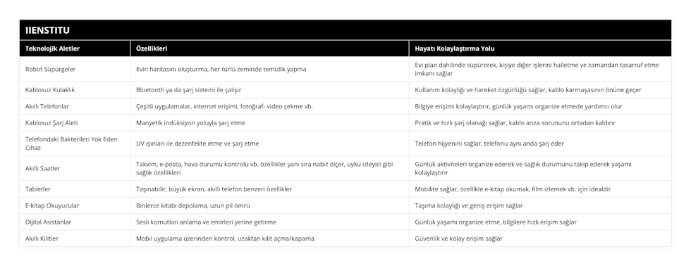 Robot Süpürgeler, Evin haritasını oluşturma, her türlü zeminde temizlik yapma, Evi plan dahilinde süpürerek, kişiye diğer işlerini halletme ve zamandan tasarruf etme imkanı sağlar, Kablosuz Kulaklık, Bluetooth ya da şarj sistemi ile çalışır, Kullanım kolaylığı ve hareket özgürlüğü sağlar, kablo karmaşasının önüne geçer, Akıllı Telefonlar, Çeşitli uygulamalar, internet erişimi, fotoğraf- video çekme vb, Bilgiye erişimi kolaylaştırır, günlük yaşamı organize etmede yardımcı olur, Kablosuz Şarj Aleti, Manyetik indüksiyon yoluyla şarj etme, Pratik ve hızlı şarj olanağı sağlar, kablo arıza sorununu ortadan kaldırır, Telefondaki Bakterileri Yok Eden Cihaz, UV ışınları ile dezenfekte etme ve şarj etme, Telefon hijyenini sağlar, telefonu aynı anda şarj eder, Akıllı Saatler, Takvim, e-posta, hava durumu kontrolü vb özellikler yanı sıra nabız ölçer, uyku izleyici gibi sağlık özellikleri, Günlük aktiviteleri organize ederek ve sağlık durumunu takip ederek yaşamı kolaylaştırır, Tabletler, Taşınabilir, büyük ekran, akıllı telefon benzeri özellikler, Mobilite sağlar, özellikle e-kitap okumak, film izlemek vb için idealdir, E-kitap Okuyucular, Binlerce kitabı depolama, uzun pil ömrü, Taşıma kolaylığı ve geniş erişim sağlar, Dijital Asistanlar, Sesli komutları anlama ve emirleri yerine getirme, Günlük yaşamı organize etme, bilgilere hızlı erişim sağlar, Akıllı Kilitler, Mobil uygulama üzerinden kontrol, uzaktan kilit açma/kapama, Güvenlik ve kolay erişim sağlar