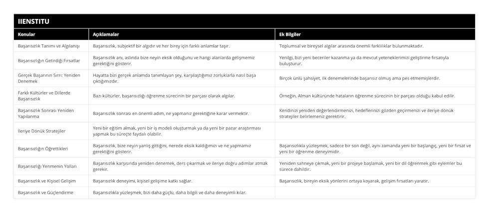 Başarısızlık Tanımı ve Algılanışı, Başarısızlık, subjektif bir algıdır ve her birey için farklı anlamlar taşır, Toplumsal ve bireysel algılar arasında önemli farklılıklar bulunmaktadır, Başarısızlığın Getirdiği Fırsatlar, Başarısızlık anı, aslında bize neyin eksik olduğunu ve hangi alanlarda gelişmemiz gerektiğini gösterir, Yenilgi, bizi yeni beceriler kazanma ya da mevcut yeteneklerimizi geliştirme fırsatıyla buluşturur, Gerçek Başarının Sırrı: Yeniden Denemek, Hayatta bizi gerçek anlamda tanımlayan şey, karşılaştığımız zorluklarla nasıl başa çıktığımızdır, Birçok ünlü şahsiyet, ilk denemelerinde başarısız olmuş ama pes etmemişlerdir, Farklı Kültürler ve Dillerde Başarısızlık, Bazı kültürler, başarısızlığı öğrenme sürecinin bir parçası olarak algılar, Örneğin, Alman kültüründe hataların öğrenme sürecinin bir parçası olduğu kabul edilir, Başarısızlık Sonrası Yeniden Yapılanma, Başarısızlık sonrası en önemli adım, ne yapmanız gerektiğine karar vermektir, Kendinizi yeniden değerlendirmenizi, hedeflerinizi gözden geçirmenizi ve ileriye dönük stratejiler belirlemeniz gerektirir, İleriye Dönük Stratejiler, Yeni bir eğitim almak, yeni bir iş modeli oluşturmak ya da yeni bir pazar araştırması yapmak bu süreçte faydalı olabilir, , Başarısızlığın Öğrettikleri, Başarısızlık, bize neyin yanlış gittiğini, nerede eksik kaldığımızı ve ne yapmamız gerektiğini gösterir, Başarısızlıkla yüzleşmek, sadece bir son değil, aynı zamanda yeni bir başlangıç, yeni bir fırsat ve yeni bir öğrenme deneyimidir, Başarısızlığı Yenmenin Yolları, Başarısızlık karşısında yeniden denemek, ders çıkarmak ve ileriye doğru adımlar atmak gerekir, Yeniden sahneye çıkmak, yeni bir projeye başlamak, yeni bir dil öğrenmek gibi eylemler bu sürece dahildir, Başarısızlık ve Kişisel Gelişim, Başarısızlık deneyimi, kişisel gelişime katkı sağlar, Başarısızlık, bireyin eksik yönlerini ortaya koyarak, gelişim fırsatları yaratır, Başarısızlık ve Güçlendirme, Başarısızlıkla yüzleşmek, bizi daha güçlü, daha bilgili ve daha deneyimli kılar,