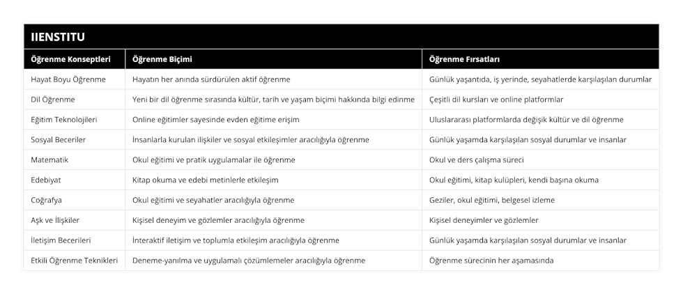 Hayat Boyu Öğrenme, Hayatın her anında sürdürülen aktif öğrenme, Günlük yaşantıda, iş yerinde, seyahatlerde karşılaşılan durumlar, Dil Öğrenme, Yeni bir dil öğrenme sırasında kültür, tarih ve yaşam biçimi hakkında bilgi edinme, Çeşitli dil kursları ve online platformlar, Eğitim Teknolojileri, Online eğitimler sayesinde evden eğitime erişim, Uluslararası platformlarda değişik kültür ve dil öğrenme, Sosyal Beceriler, İnsanlarla kurulan ilişkiler ve sosyal etkileşimler aracılığıyla öğrenme, Günlük yaşamda karşılaşılan sosyal durumlar ve insanlar, Matematik, Okul eğitimi ve pratik uygulamalar ile öğrenme, Okul ve ders çalışma süreci, Edebiyat, Kitap okuma ve edebi metinlerle etkileşim, Okul eğitimi, kitap kulüpleri, kendi başına okuma, Coğrafya, Okul eğitimi ve seyahatler aracılığıyla öğrenme, Geziler, okul eğitimi, belgesel izleme, Aşk ve İlişkiler, Kişisel deneyim ve gözlemler aracılığıyla öğrenme, Kişisel deneyimler ve gözlemler, İletişim Becerileri, İnteraktif iletişim ve toplumla etkileşim aracılığıyla öğrenme, Günlük yaşamda karşılaşılan sosyal durumlar ve insanlar, Etkili Öğrenme Teknikleri, Deneme-yanılma ve uygulamalı çözümlemeler aracılığıyla öğrenme, Öğrenme sürecinin her aşamasında