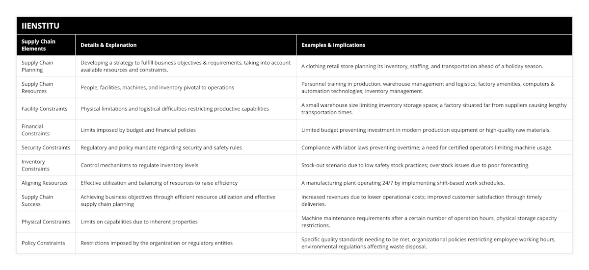 Supply Chain Planning, Developing a strategy to fulfill business objectives & requirements, taking into account available resources and constraints, A clothing retail store planning its inventory, staffing, and transportation ahead of a holiday season, Supply Chain Resources, People, facilities, machines, and inventory pivotal to operations, Personnel training in production, warehouse management and logistics; factory amenities, computers & automation technologies; inventory management, Facility Constraints, Physical limitations and logistical difficulties restricting productive capabilities, A small warehouse size limiting inventory storage space; a factory situated far from suppliers causing lengthy transportation times, Financial Constraints, Limits imposed by budget and financial policies, Limited budget preventing investment in modern production equipment or high-quality raw materials, Security Constraints, Regulatory and policy mandate regarding security and safety rules, Compliance with labor laws preventing overtime; a need for certified operators limiting machine usage, Inventory Constraints, Control mechanisms to regulate inventory levels, Stock-out scenario due to low safety stock practices; overstock issues due to poor forecasting, Aligning Resources, Effective utilization and balancing of resources to raise efficiency, A manufacturing plant operating 24/7 by implementing shift-based work schedules, Supply Chain Success, Achieving business objectives through efficient resource utilization and effective supply chain planning, Increased revenues due to lower operational costs; improved customer satisfaction through timely deliveries, Physical Constraints, Limits on capabilities due to inherent properties, Machine maintenance requirements after a certain number of operation hours, physical storage capacity restrictions, Policy Constraints, Restrictions imposed by the organization or regulatory entities, Specific quality standards needing to be met, organizational policies restricting employee working hours, environmental regulations affecting waste disposal