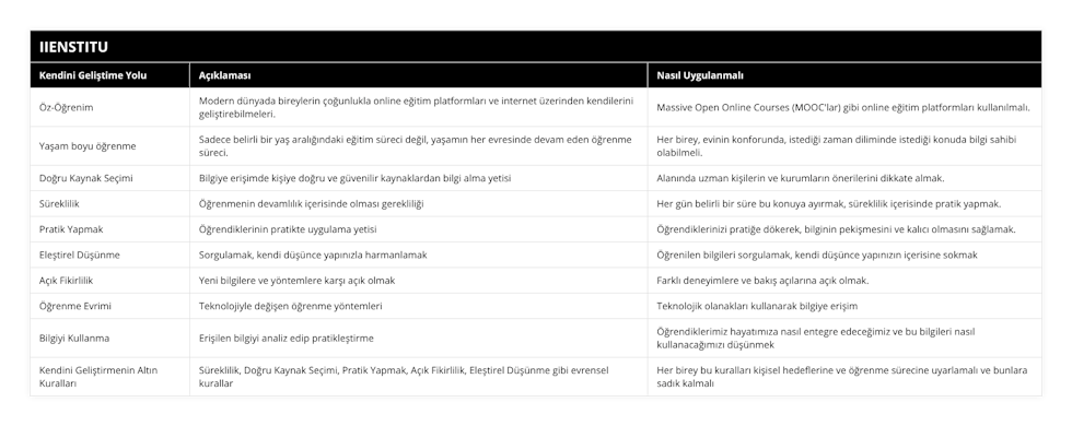 Öz-Öğrenim, Modern dünyada bireylerin çoğunlukla online eğitim platformları ve internet üzerinden kendilerini geliştirebilmeleri, Massive Open Online Courses (MOOC'lar) gibi online eğitim platformları kullanılmalı, Yaşam boyu öğrenme, Sadece belirli bir yaş aralığındaki eğitim süreci değil, yaşamın her evresinde devam eden öğrenme süreci, Her birey, evinin konforunda, istediği zaman diliminde istediği konuda bilgi sahibi olabilmeli, Doğru Kaynak Seçimi, Bilgiye erişimde kişiye doğru ve güvenilir kaynaklardan bilgi alma yetisi, Alanında uzman kişilerin ve kurumların önerilerini dikkate almak, Süreklilik, Öğrenmenin devamlılık içerisinde olması gerekliliği, Her gün belirli bir süre bu konuya ayırmak, süreklilik içerisinde pratik yapmak, Pratik Yapmak, Öğrendiklerinin pratikte uygulama yetisi, Öğrendiklerinizi pratiğe dökerek, bilginin pekişmesini ve kalıcı olmasını sağlamak, Eleştirel Düşünme, Sorgulamak, kendi düşünce yapınızla harmanlamak, Öğrenilen bilgileri sorgulamak, kendi düşünce yapınızın içerisine sokmak, Açık Fikirlilik, Yeni bilgilere ve yöntemlere karşı açık olmak, Farklı deneyimlere ve bakış açılarına açık olmak, Öğrenme Evrimi, Teknolojiyle değişen öğrenme yöntemleri, Teknolojik olanakları kullanarak bilgiye erişim, Bilgiyi Kullanma, Erişilen bilgiyi analiz edip pratikleştirme, Öğrendiklerimiz hayatımıza nasıl entegre edeceğimiz ve bu bilgileri nasıl kullanacağımızı düşünmek , Kendini Geliştirmenin Altın Kuralları, Süreklilik, Doğru Kaynak Seçimi, Pratik Yapmak, Açık Fikirlilik, Eleştirel Düşünme gibi evrensel kurallar, Her birey bu kuralları kişisel hedeflerine ve öğrenme sürecine uyarlamalı ve bunlara sadık kalmalı