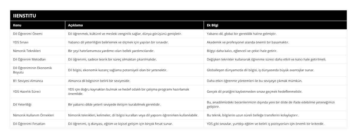 Dil Öğrenimi Önemi, Dil öğrenmek, kültürel ve mesleki zenginlik sağlar, dünya görüşünü genişletir, Yabancı dil, global bir gereklilik haline gelmiştir, YDS Sınavı, Yabancı dil yeterliliğini belirlemek ve ölçmek için yapılan bir sınavdır, Akademik ve profesyonel alanda önemli bir basamaktır, Nimonik Teknikleri, Bir şeyi hatırlamamıza yardımcı olan bellek yardımcılarıdır, Bilgiyi daha kalıcı, eğlenceli ve çekici hale getirir, Dil Öğrenim Metodları, Dil öğrenimi, sadece teorik bir süreç olmaktan çıkarılmalıdır, Değişken teknikler kullanarak öğrenme süreci daha etkili ve kalıcı hale getirilmeli, Dil Öğreniminin Ekonomik Boyutu, Dil bilgisi, ekonomik kazanç sağlama potansiyeli olan bir yetenektir, Globalleşen dünyamızda dil bilgisi, iş dünyasında büyük avantajlar sunar, B1 Seviyesi Almanca, Almanca dil bilgisinin belirli bir seviyesidir, Daha etkin öğrenme yöntemleri ile bu seviyeye çıkmak mümkün, YDS Hazırlık Süreci, YDS için doğru kaynakları bulmak ve hedef odaklı bir çalışma programı hazırlamak önemlidir, Gerçek dil pratiğini kaybetmeden sınavı geçmek hedeflenmelidir, Dil Yeterliliği, Bir yabancı dilde yeterli seviyede iletişim kurabilmek gereklidir, Bu, anadilimizdeki becerilerimizin dışında yeni bir dilde de ifade edebilme yeteneğimizi geliştirir, Nimonik Kullanım Örnekleri, Nimonik teknikleri, kelimeler, dil bilgisi kuralları veya dil yapısını öğrenirken kullanılabilir, Bu teknik, bilgilerin uzun süreli belleğe transferini kolaylaştırır, Dil Öğrenimi Fırsatları, Dil öğrenimi, iş dünyası, eğitim ve kişisel gelişim için birçok fırsat sunar, YDS gibi sınavlar, yurtdışı eğitim ve belirli iş pozisyonları için önemli bir kriterdir
